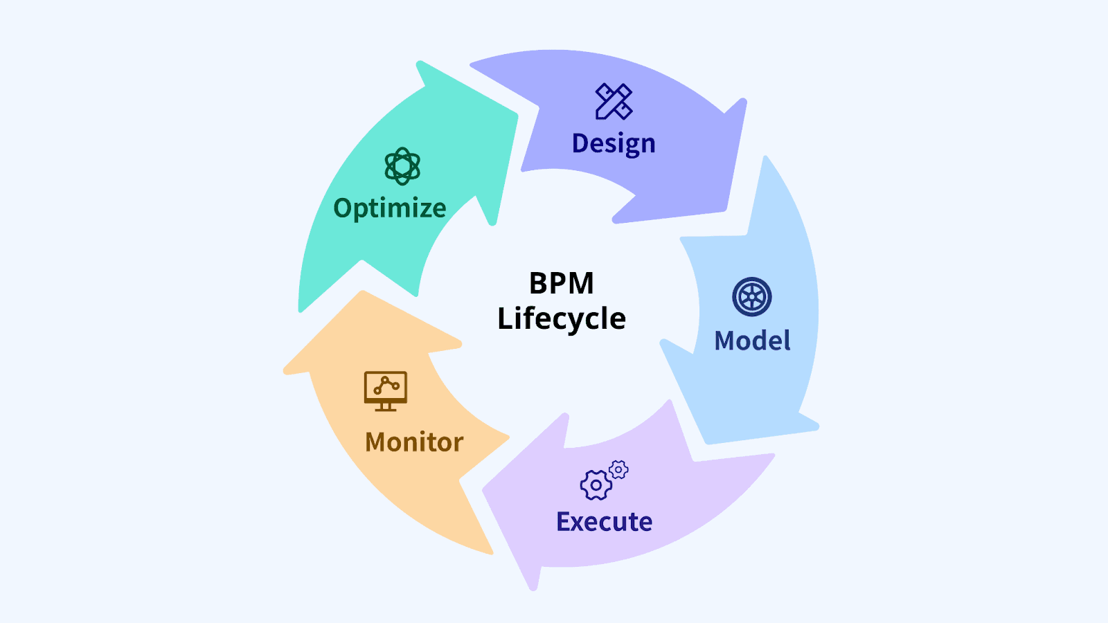An image showing the BPM lifecycle 