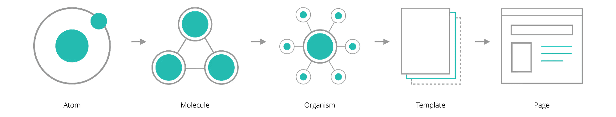 Atomic design methodology