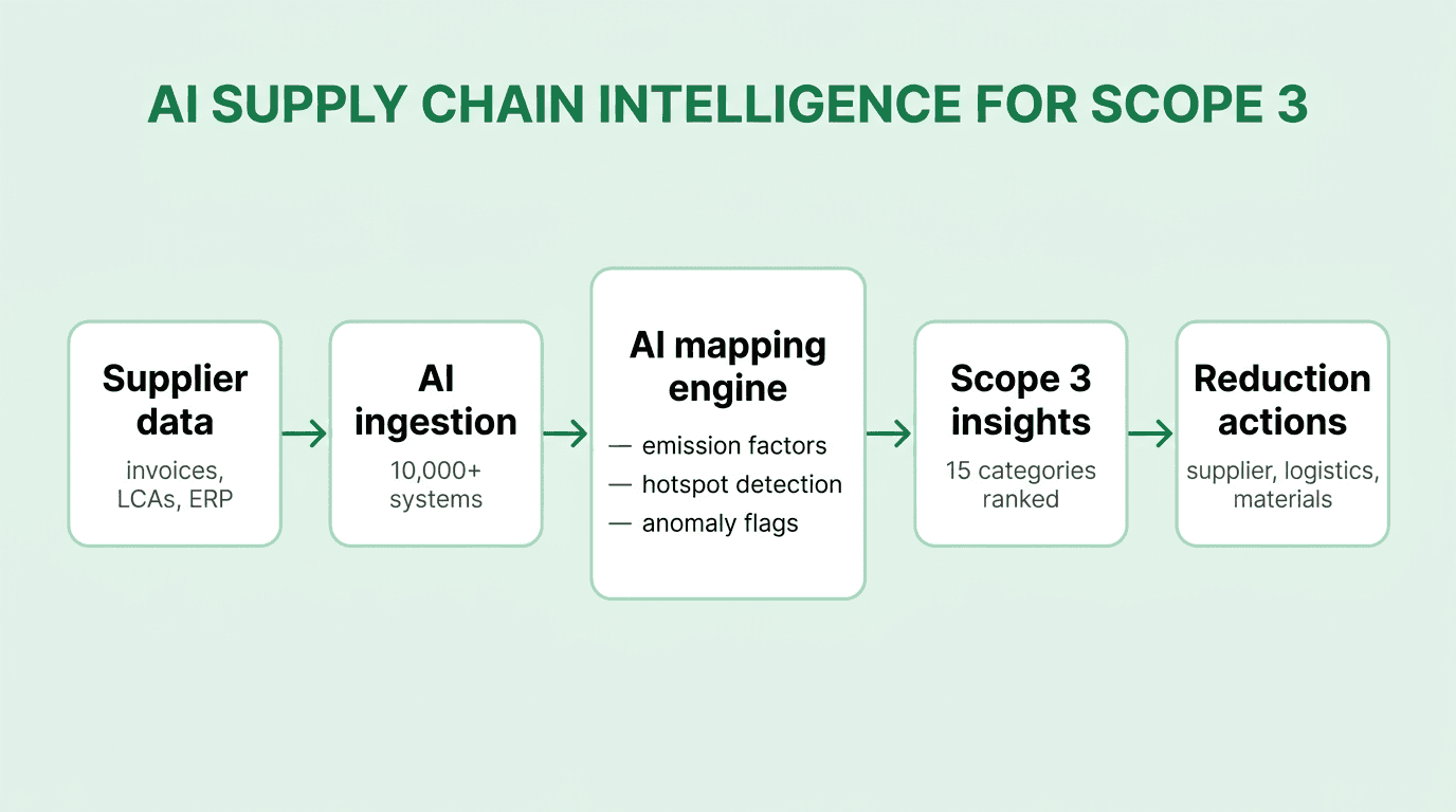 AI-driven supply chain intelligence flow for Scope 3 emissions from supplier data through AI ingestion, mapping, insights, and reduction actions