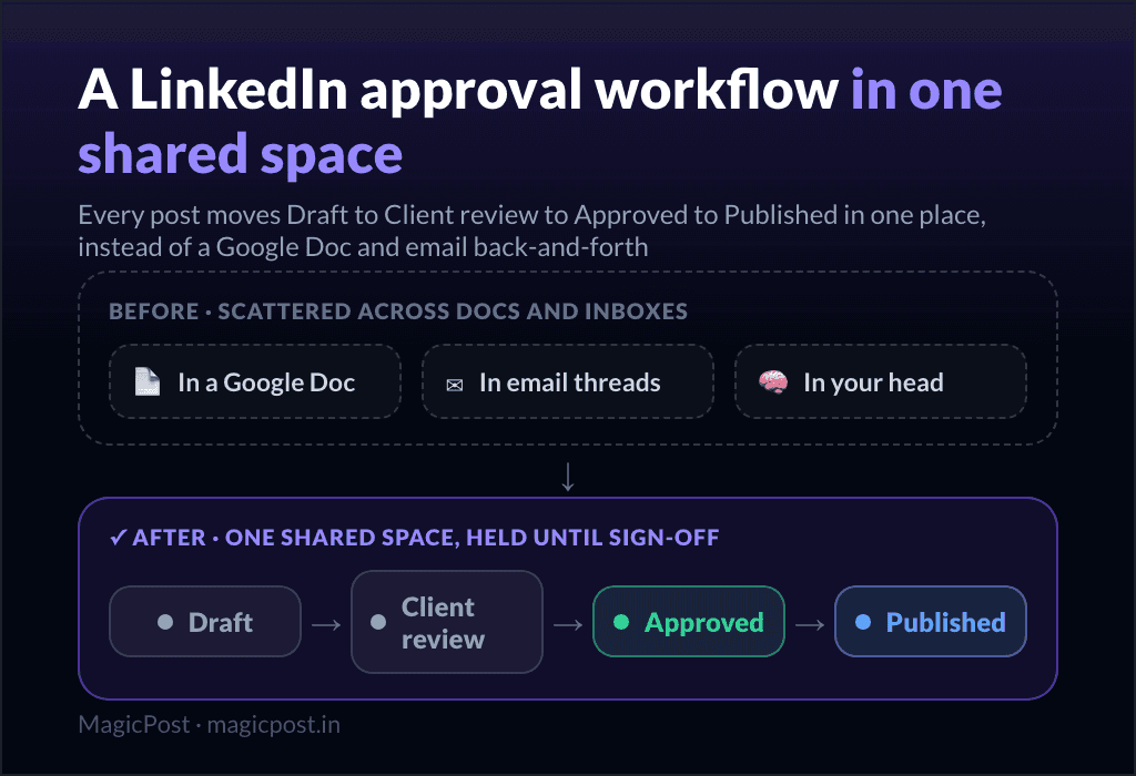 A LinkedIn content approval workflow: a post moves from draft to client review to approved to published in one shared space, replacing Google Doc and email back-and-forth