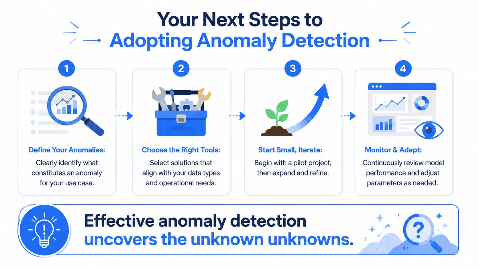 A four-step infographic illustrating the process for successfully adopting and implementing anomaly detection technology within an organization.