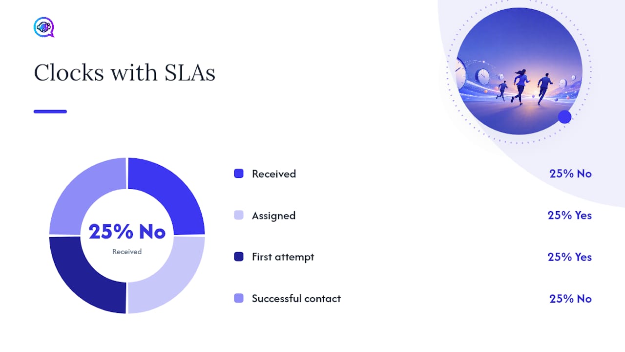 Diagram of lead response clocks and SLAs