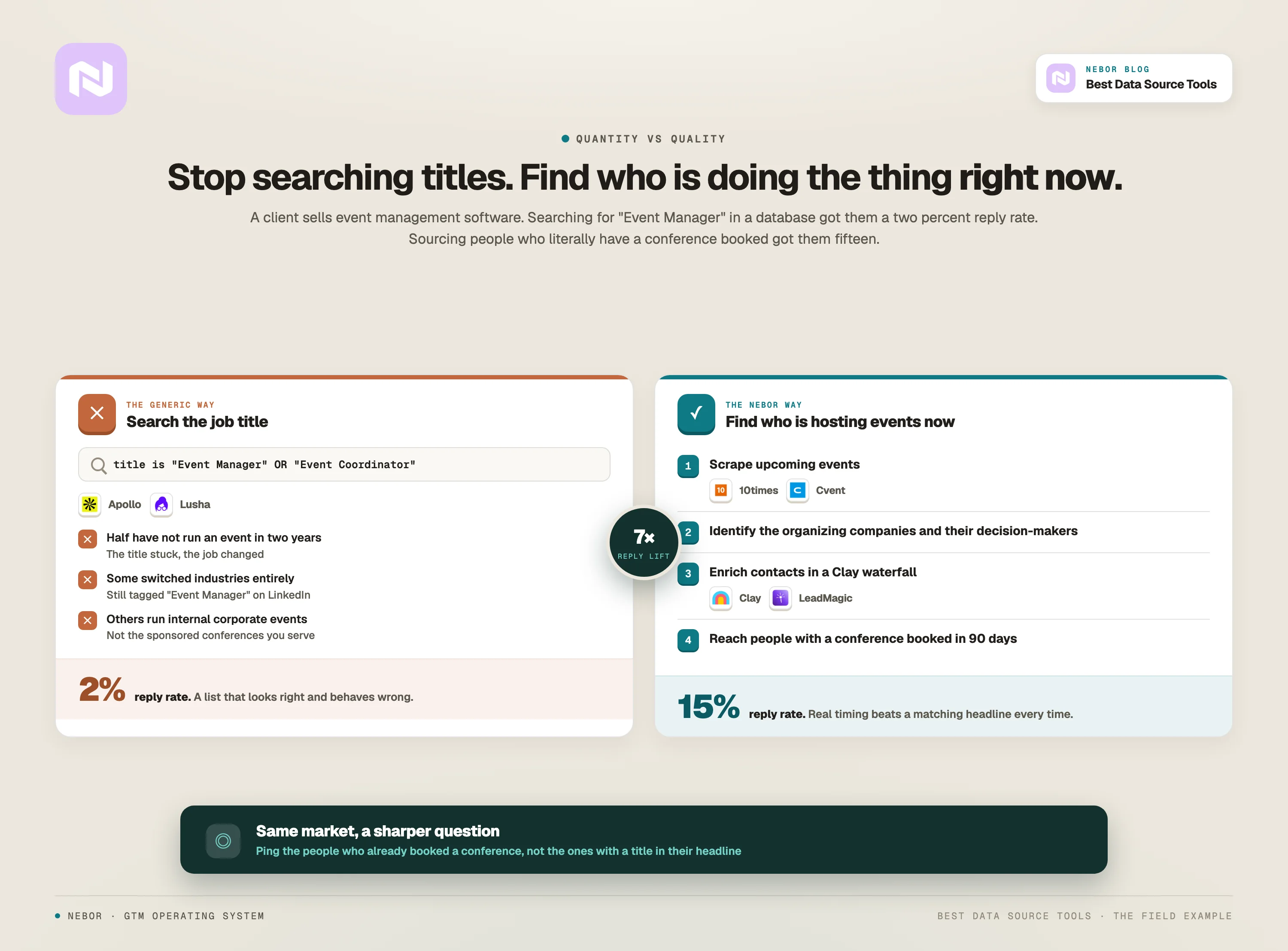 Searching the title "Event Manager" got a 2 percent reply rate; sourcing live event hosts got 15 percent.