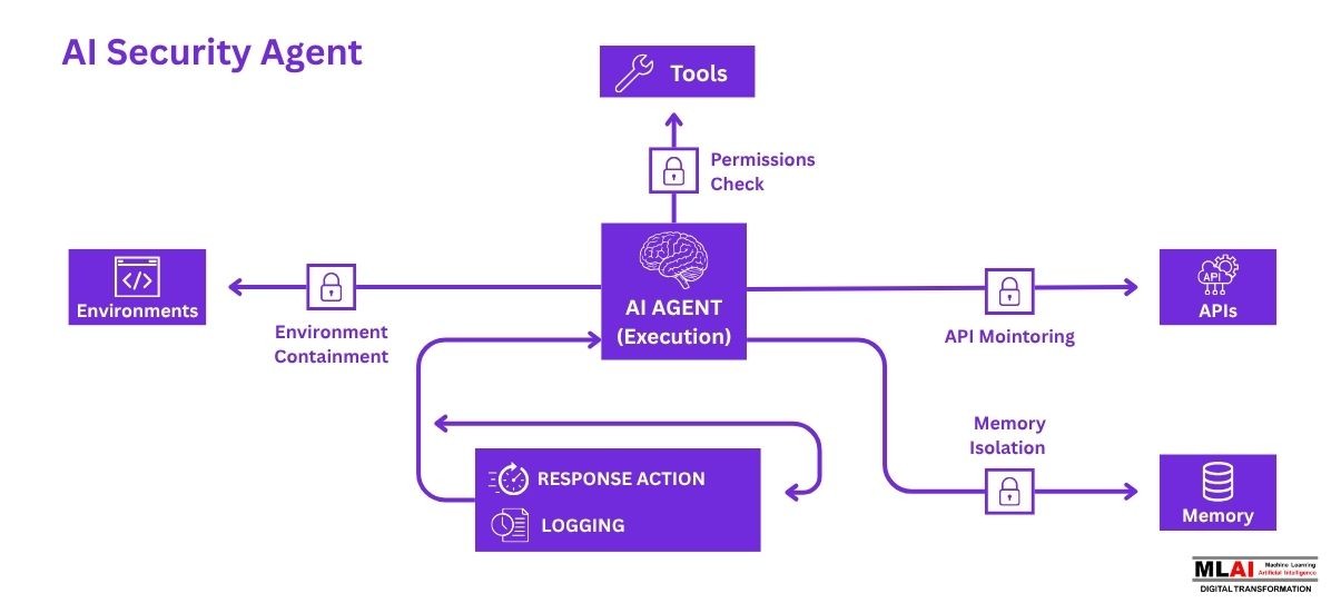What Are AI Security Agents? (MLAI Digital)