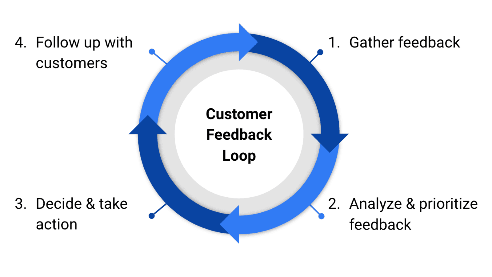 Image explaining customer-centric feedback loops for finding the perfect business model in Micro-SaaS! The image showcases a step-by-step process to collect valuable feedback from customers. See how to listen, analyze, and implement changes based on their needs. Understand the significance of continuous improvement in your Micro-SaaS venture.