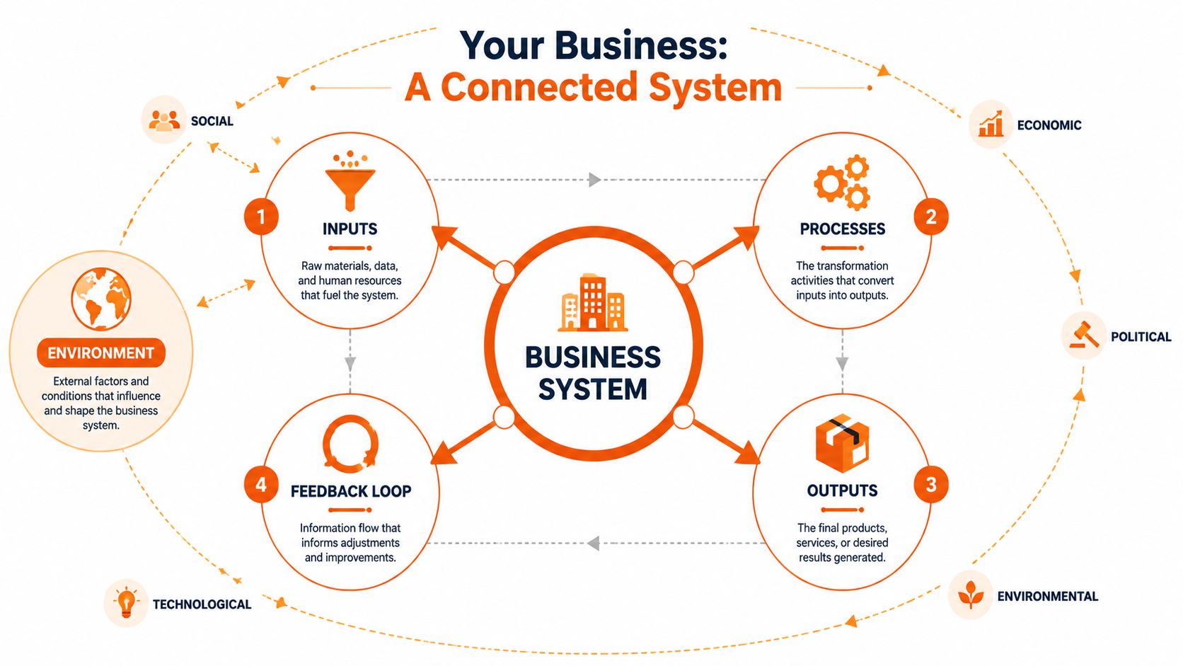 A diagram illustrating a connected business system showing inputs, processes, outputs, and feedback loop within an external environment.