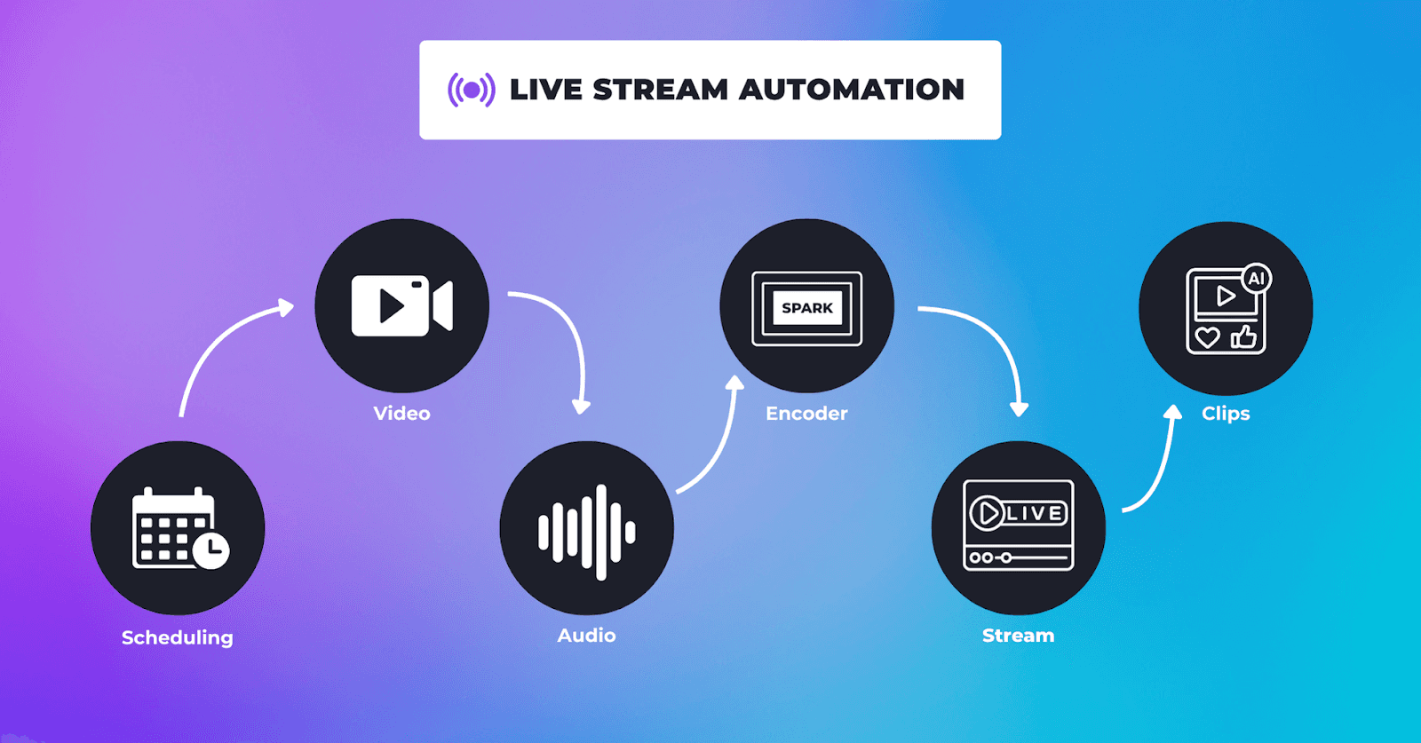 Image shows live stream automation process - How to Automate My Video Clipping