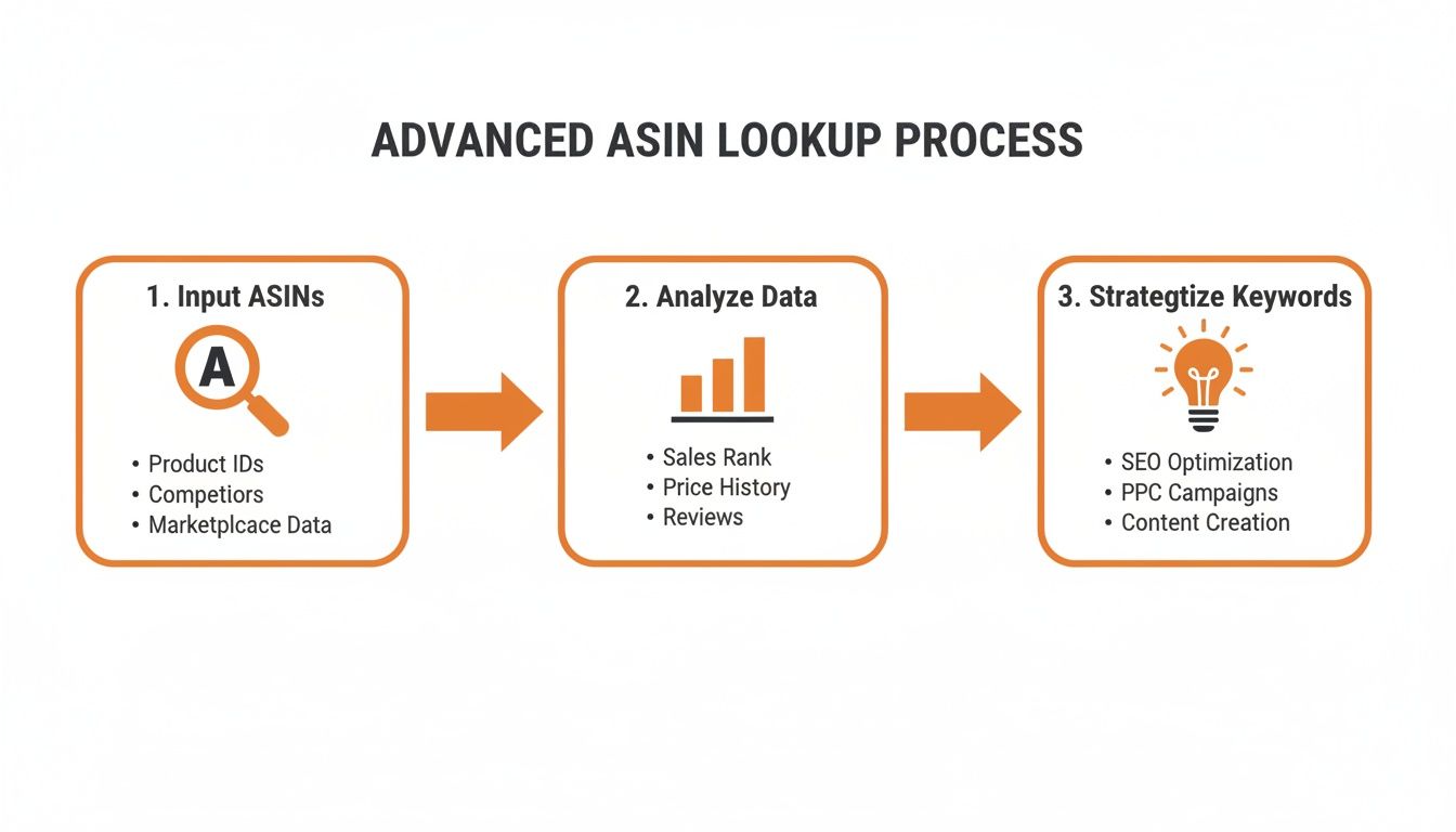 Flowchart showing an advanced ASIN lookup process with steps for input, data analysis, and keyword strategy.