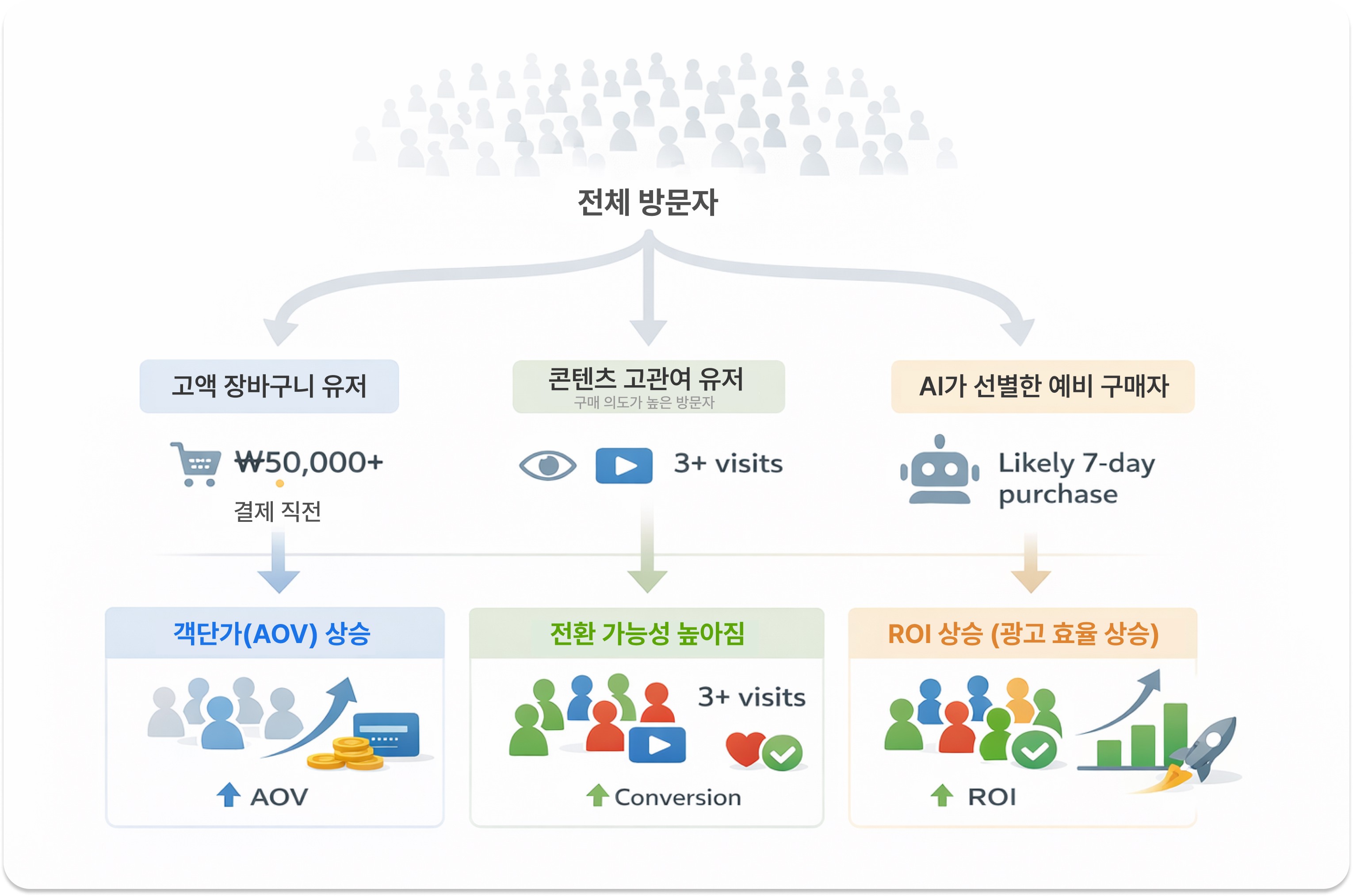 고가치 세그먼트 구조 시각화 / Visualizing advanced audience segmentation for ROAS