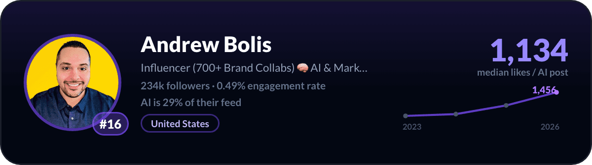 Andrew Bolis, number 16 LinkedIn AI creator: 1,134 median likes per AI post, 234k followers