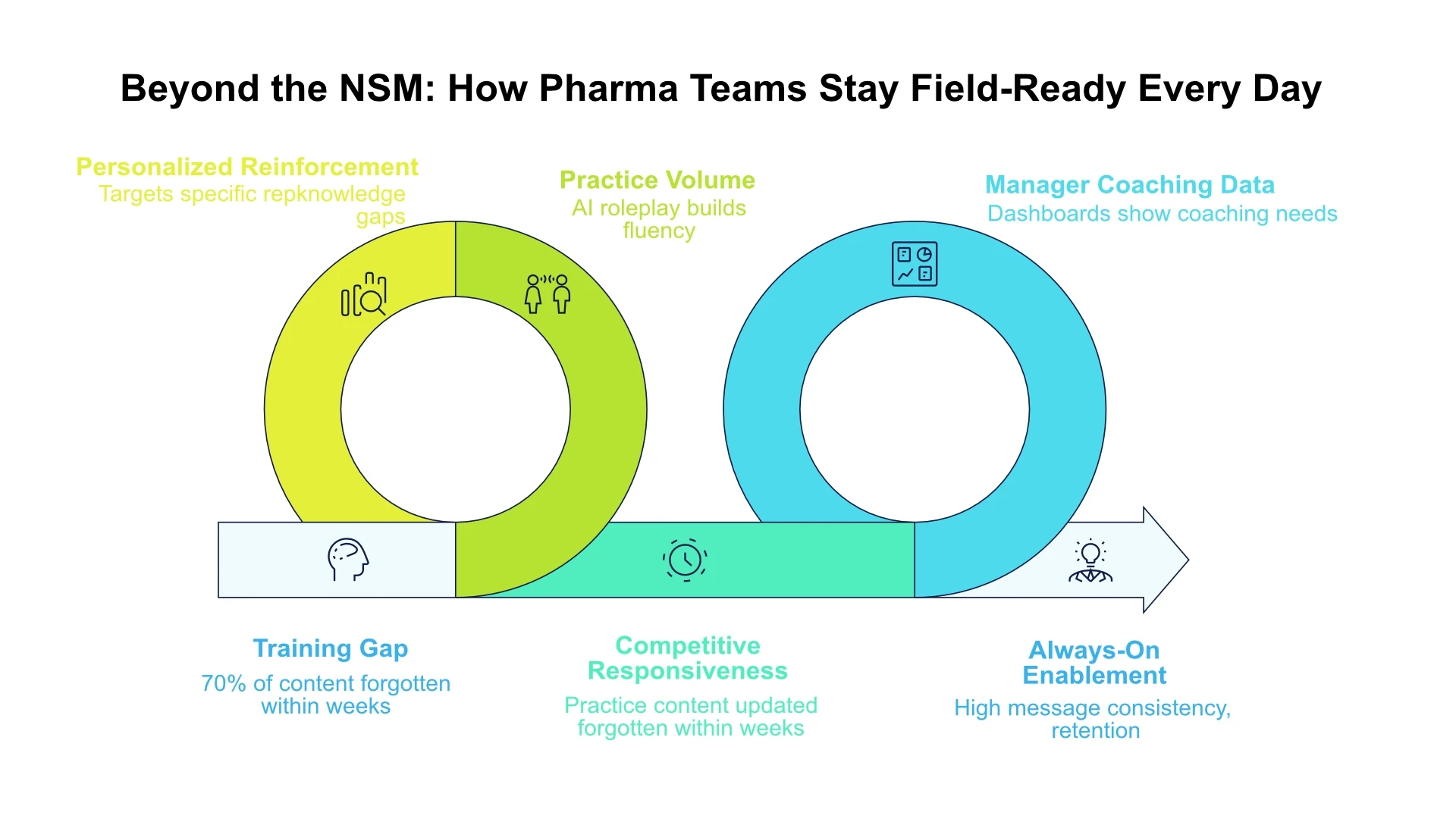Pharma Sales Enablement in 2026: Beyond the Classroom