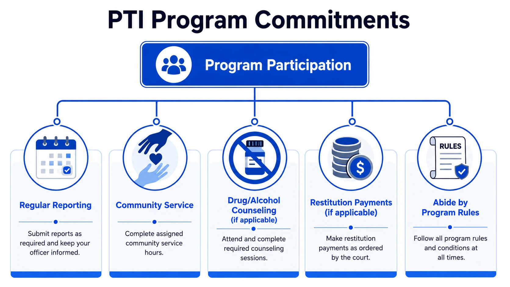 An infographic titled PTI Program Commitments displaying five key participation requirements for the pre-trial intervention program.