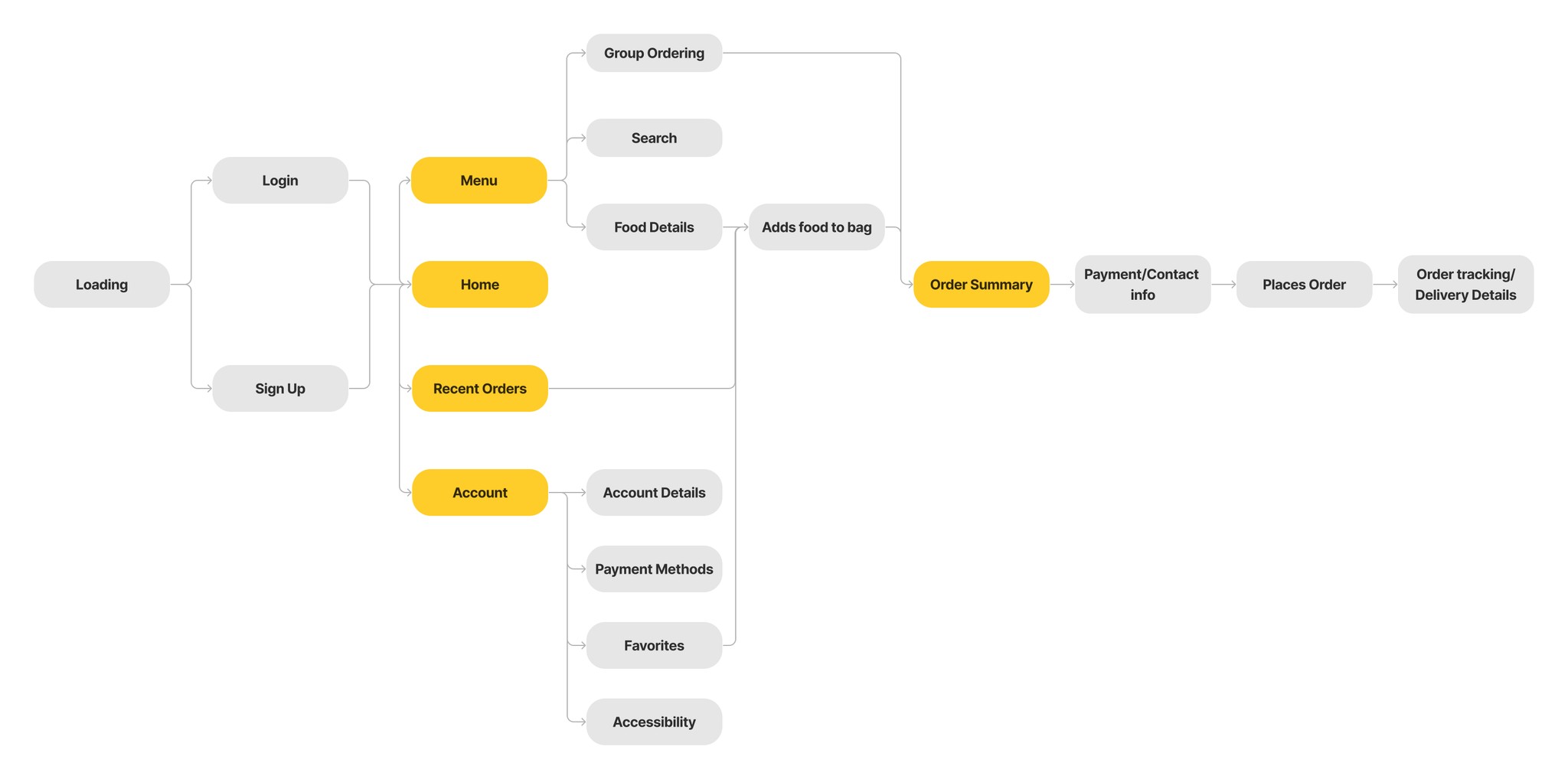 Image of the users flow through the app