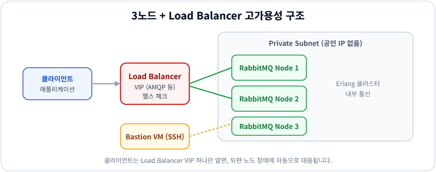 3노드 + Load Balancer 고가용성 구조