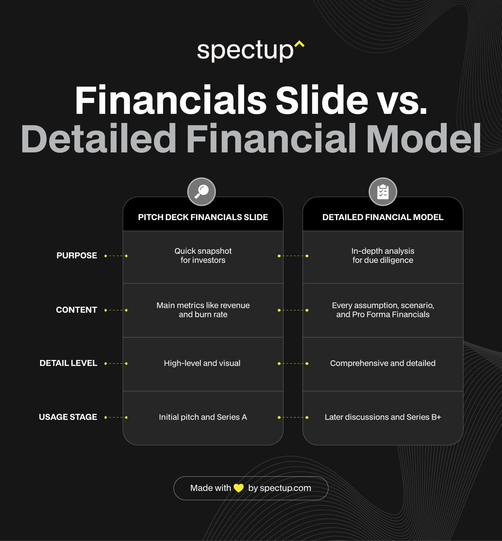 What is the difference between financial modeling and financial projection?