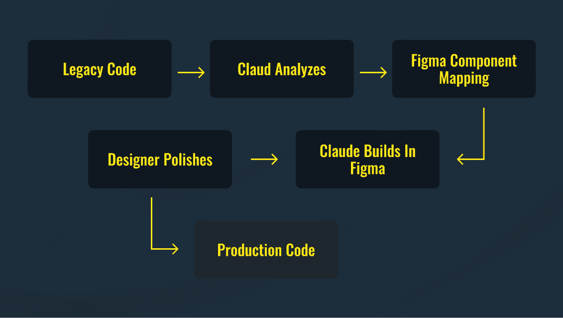 Round-trip design workflow diagram showing legacy code analyzed by Claude MCP, mapped to Figma components, built as a layout, polished by a designer, and exported as production code