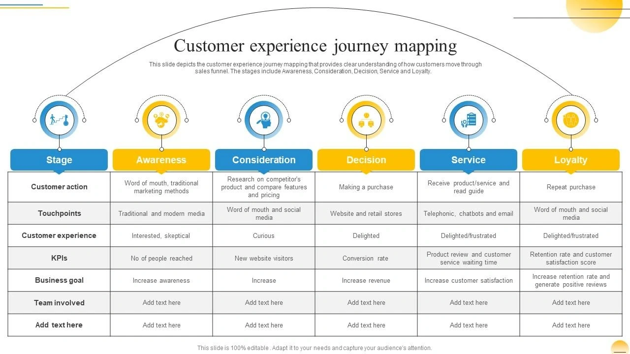 Customer experience journey mapping showing stages from awareness to loyalty with actions, touchpoints, KPIs, and business goals.