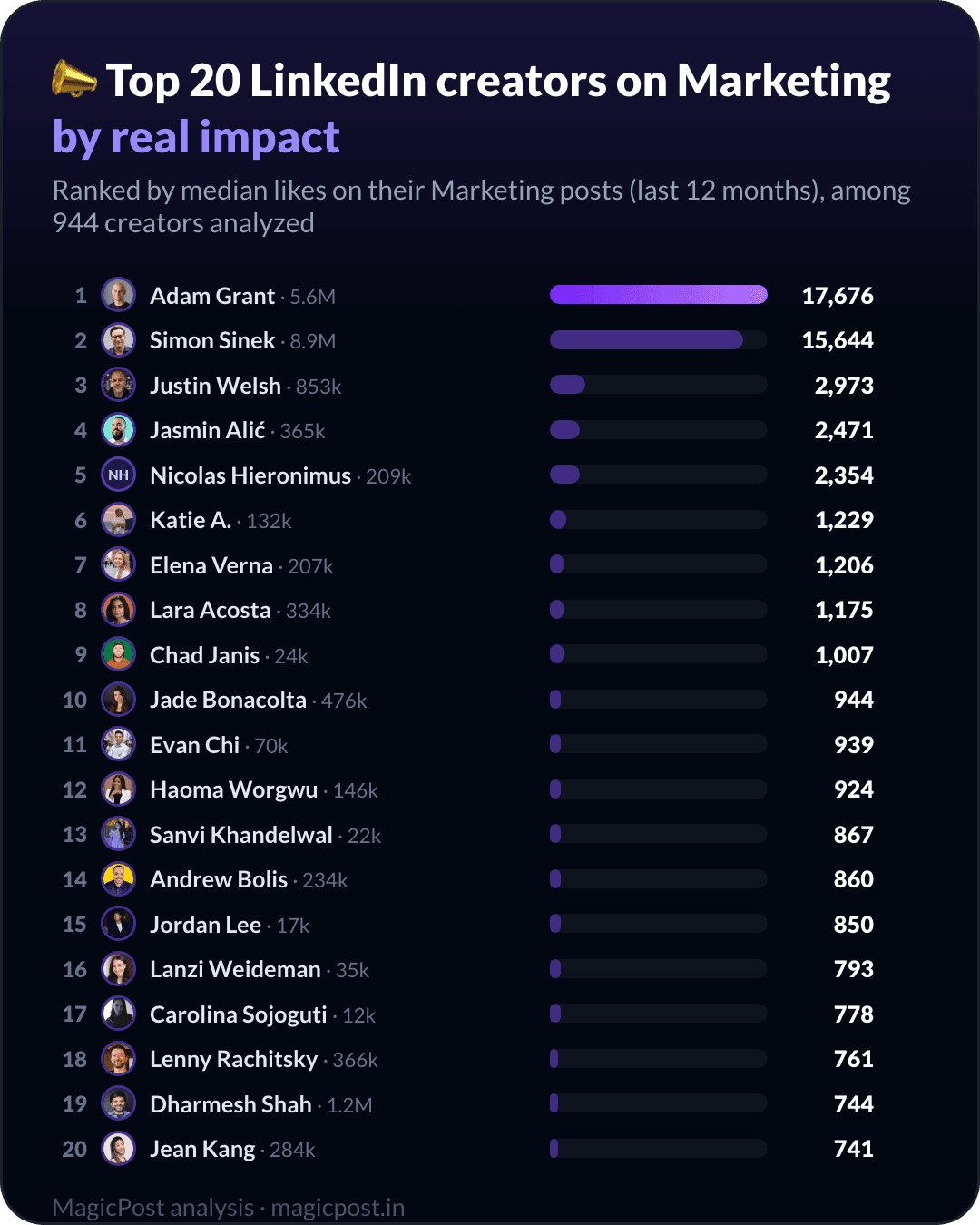 Top 20 LinkedIn creators on marketing, ranked by real impact