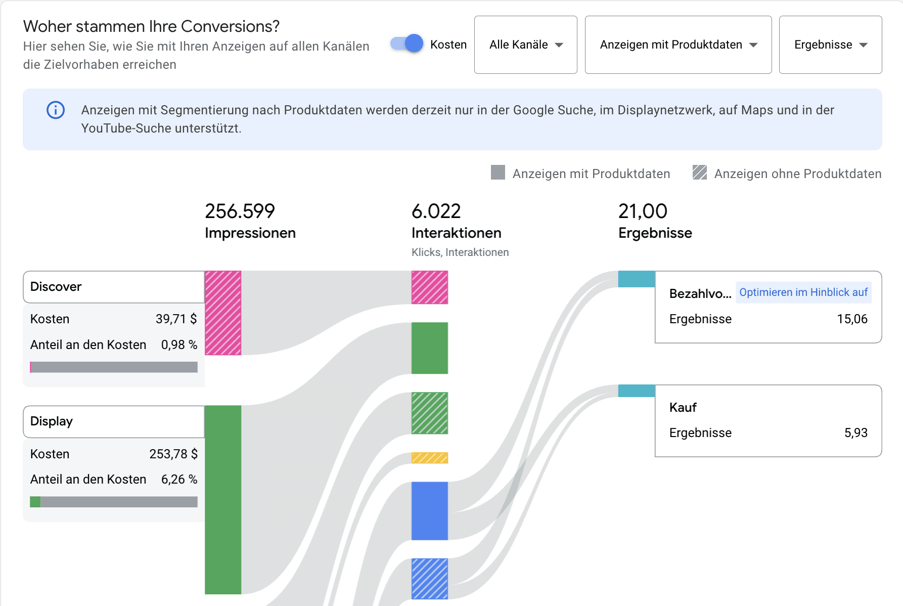 Darstellung der Kanal-Performance in Google Ads mit Aufschlüsselung von Conversions und Kosten in Performance Max.