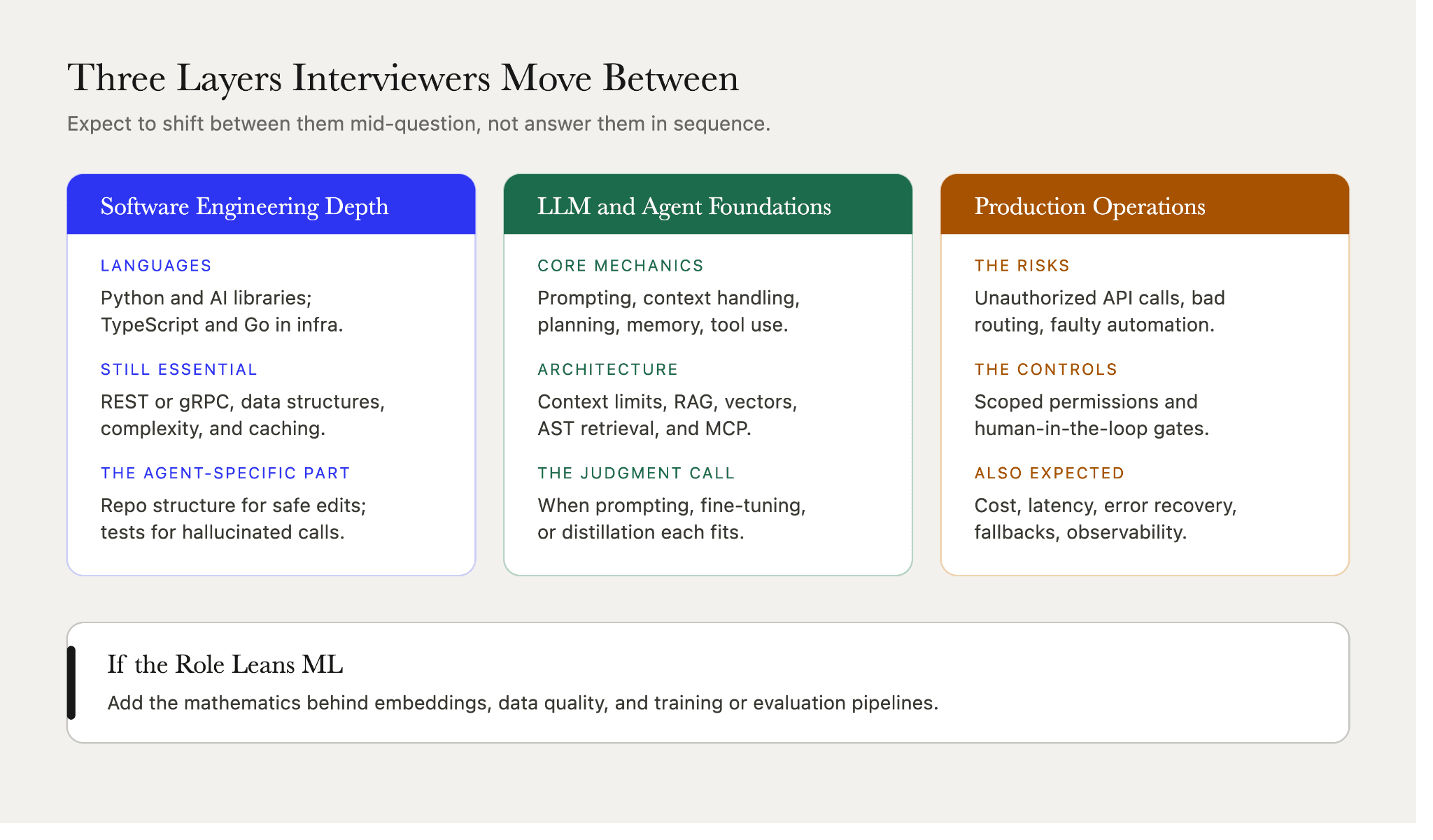 AI coding agent interviews test three layers: software engineering depth, LLM and agent foundations, and production operations like safety and cost.