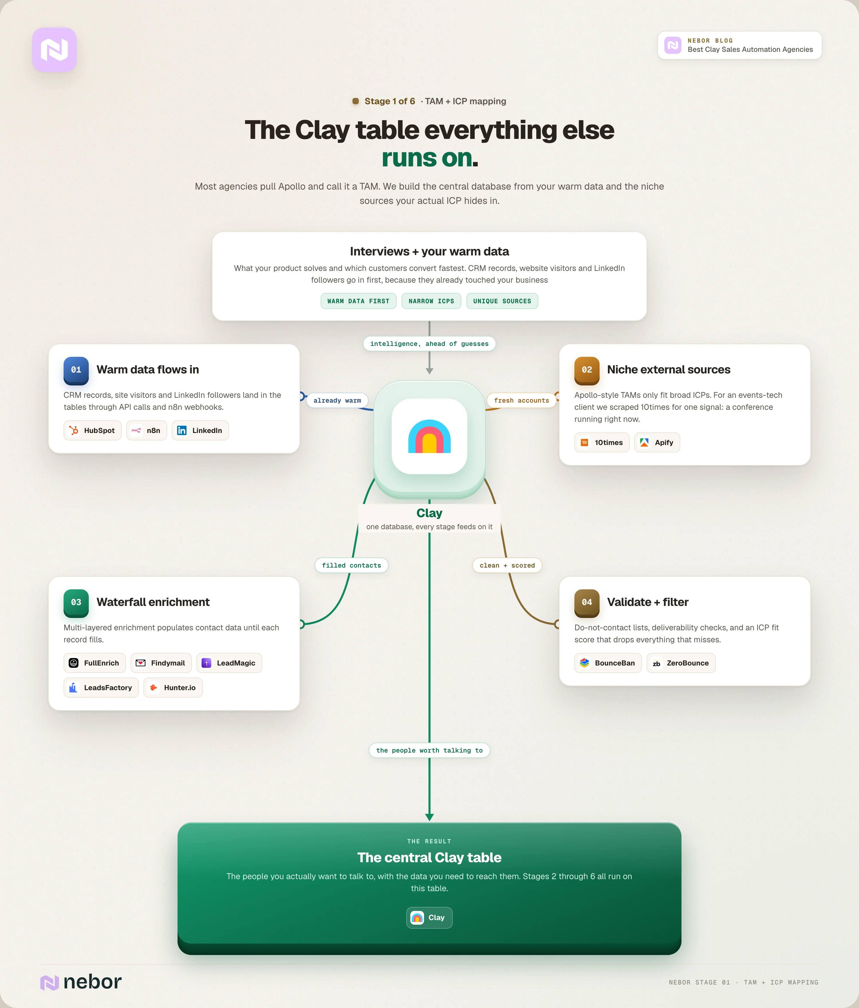Stage 1 flowchart of Nebor's TAM and ICP mapping in Clay, combining warm CRM data, niche sources like 10times, waterfall enrichment and validation into one central Clay table