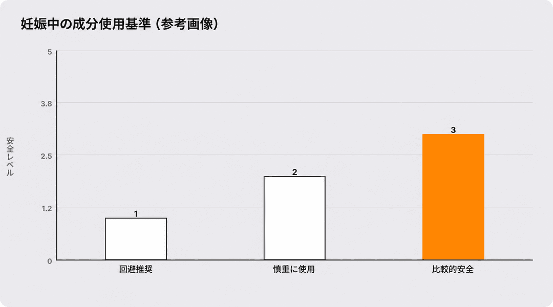 中断せずに使っても比較的安心な代替成分には何がありますか