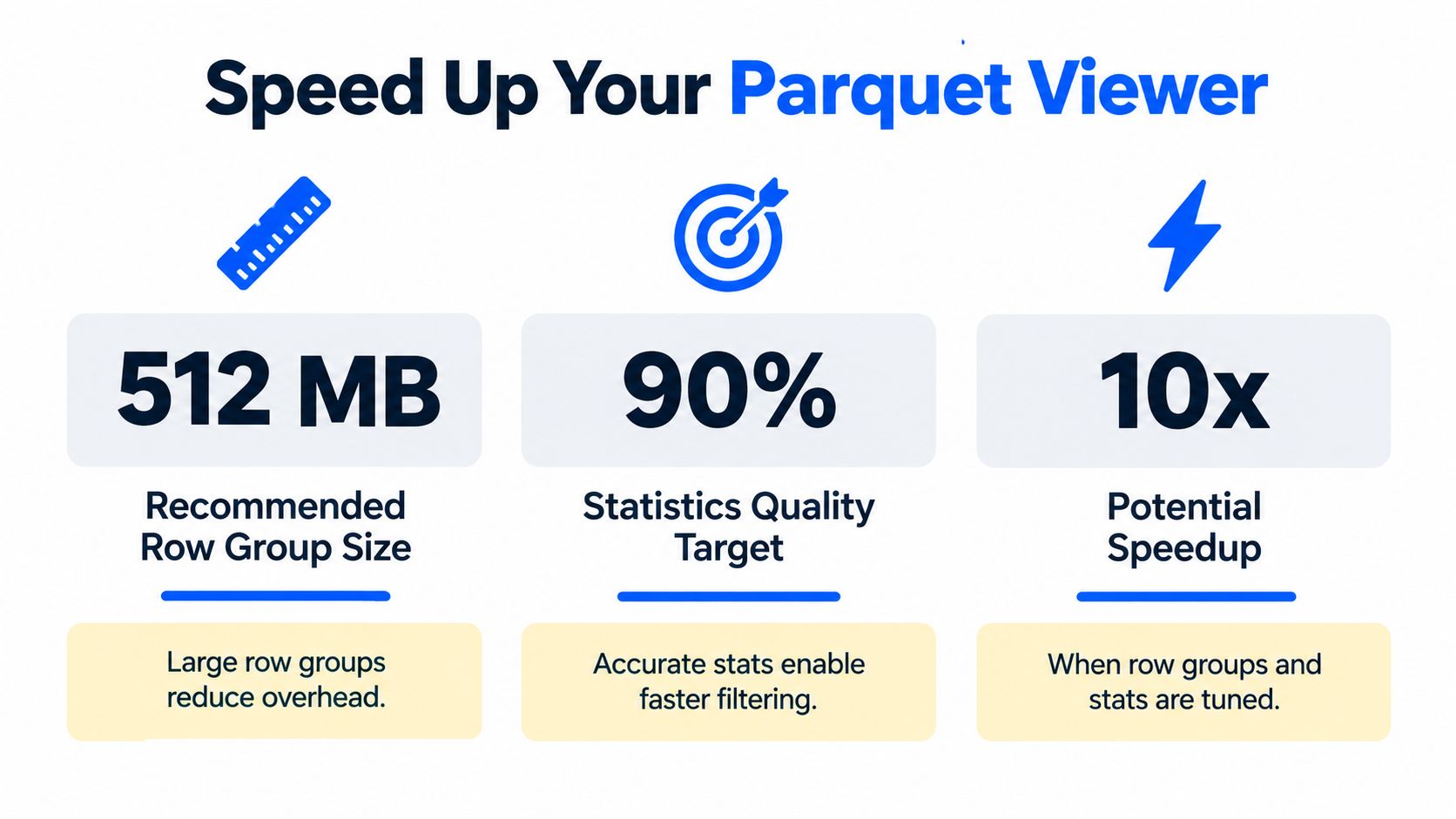 An infographic titled Speed Up Your Parquet Viewer, displaying metrics for row group size, statistics quality, and potential speedup.