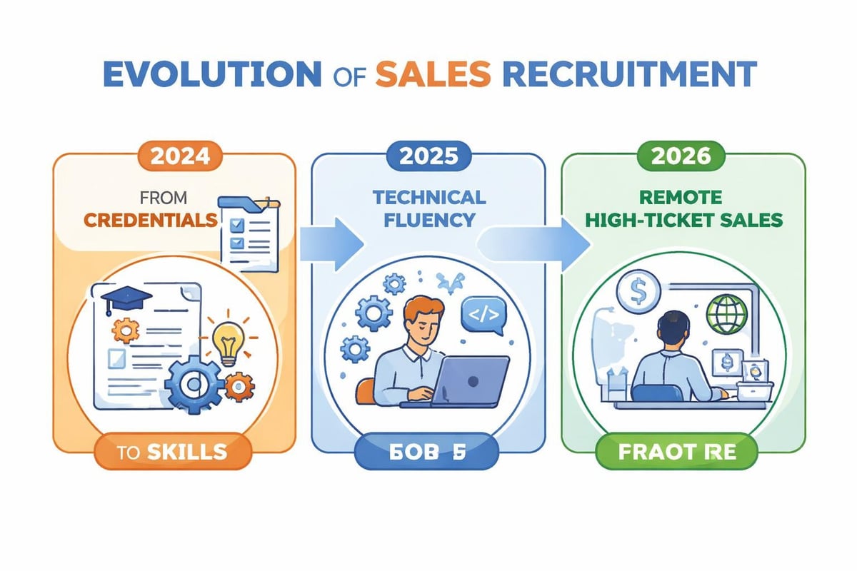 Sales recruitment market trends
