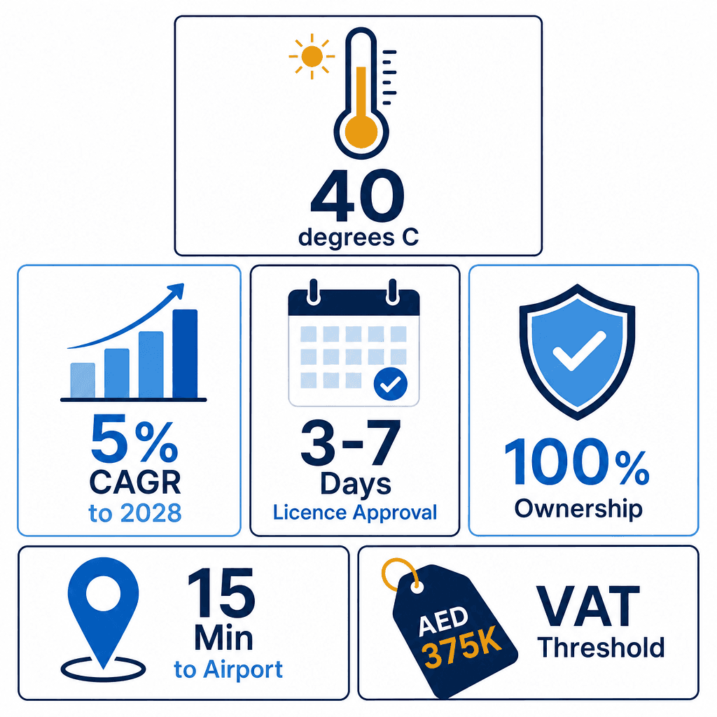 Infographic: Air-Condition Trading License in Dubai