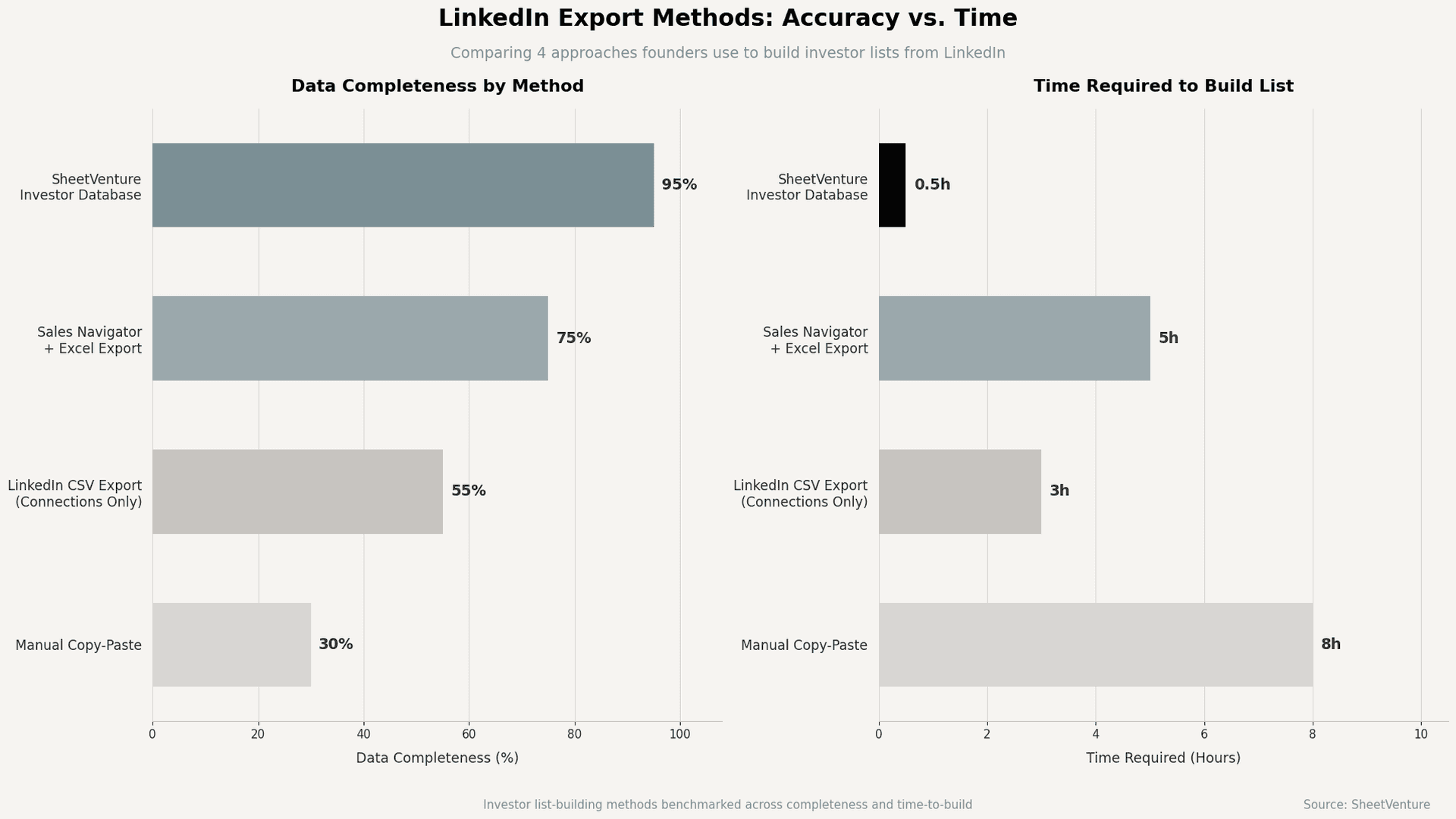 Linkedin export methods