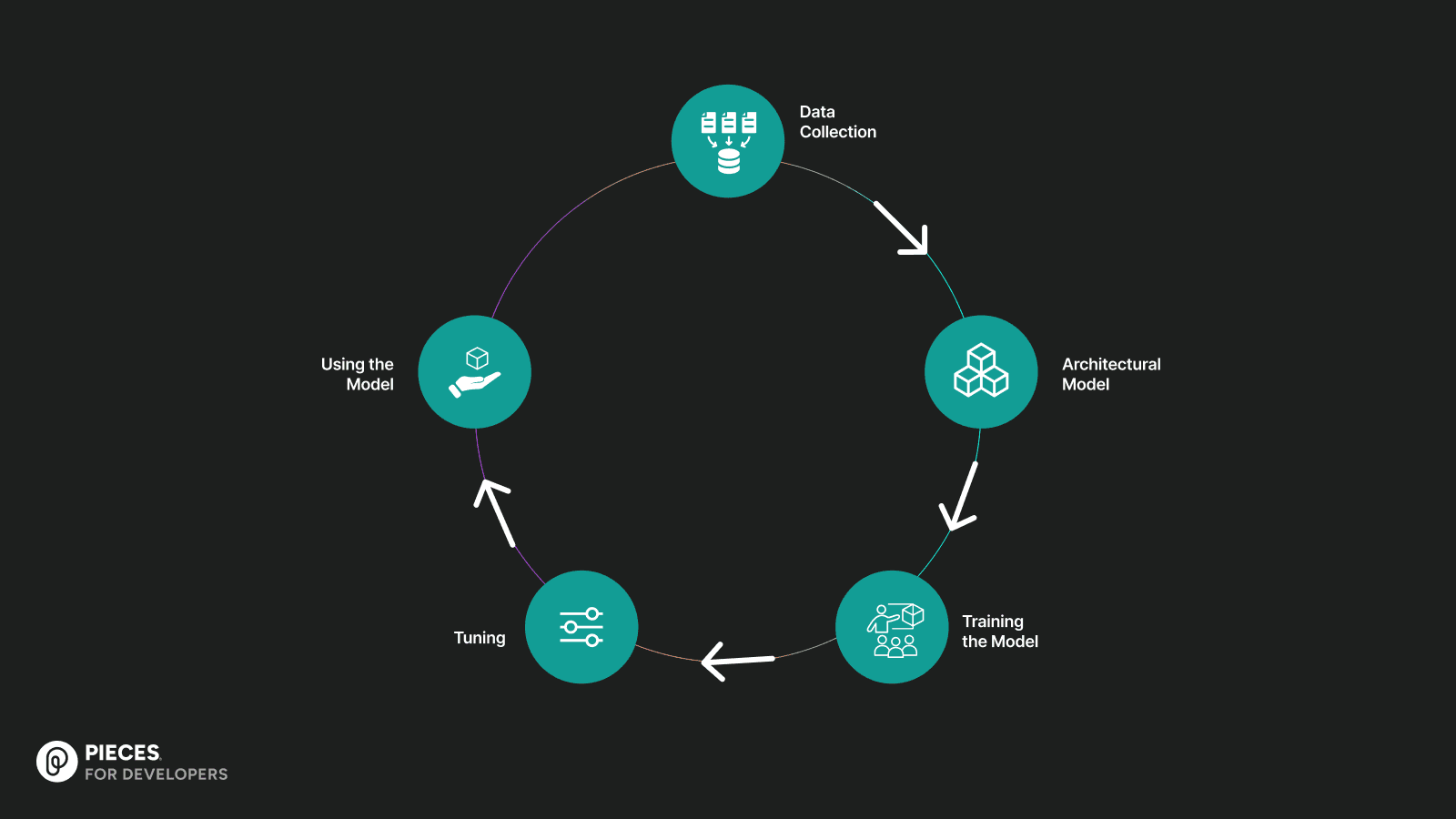 The image features a visual graphics of Small Language Models (SLMs) highlighting key benefits such as improved data privacy, lower costs, and offline accessibility. Icons of AI chips, cloud servers, and security shields illustrate the impact of SLMs on business strategy and AI governance