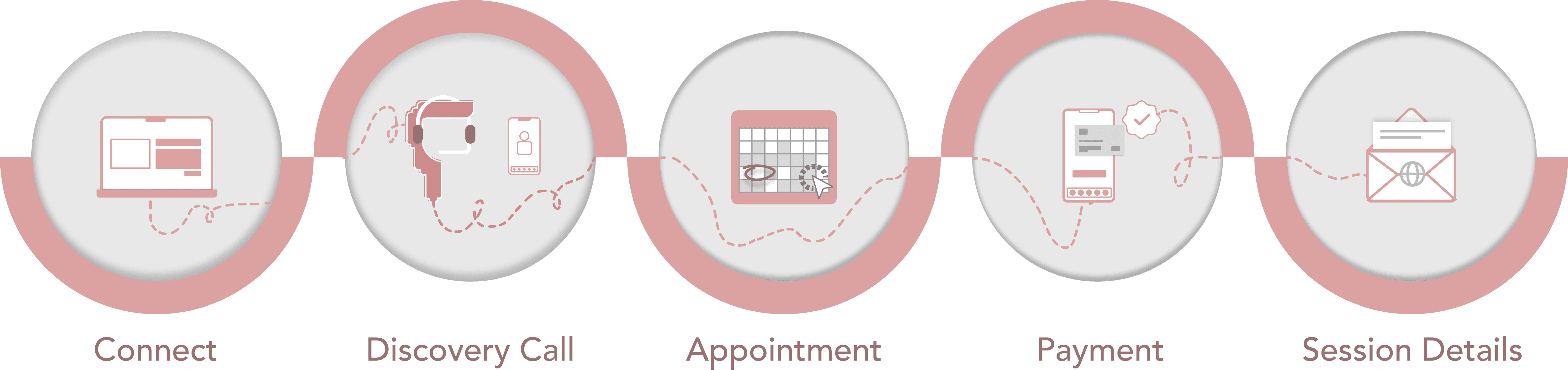 Flowchart illustrating the process to access therapy and EFT services: circles labeled 'Connect,' 'Discovery Call,' 'Schedule Appointment,' 'Payment,' and 'Session Details.