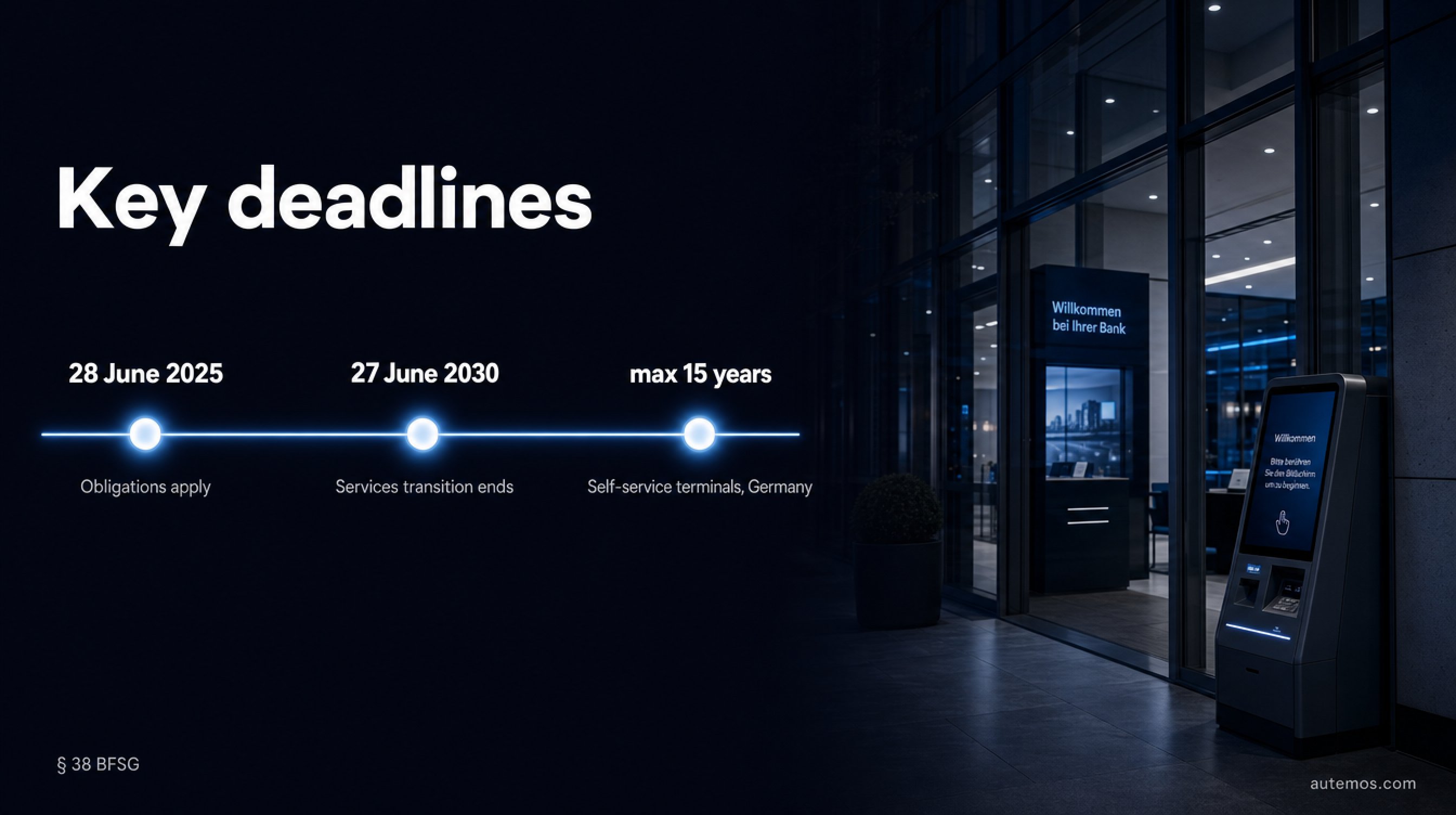 Timeline with three deadlines: obligations apply from 28 June 2025, services transition ends 27 June 2030, self-service terminals in Germany max 15 years.
