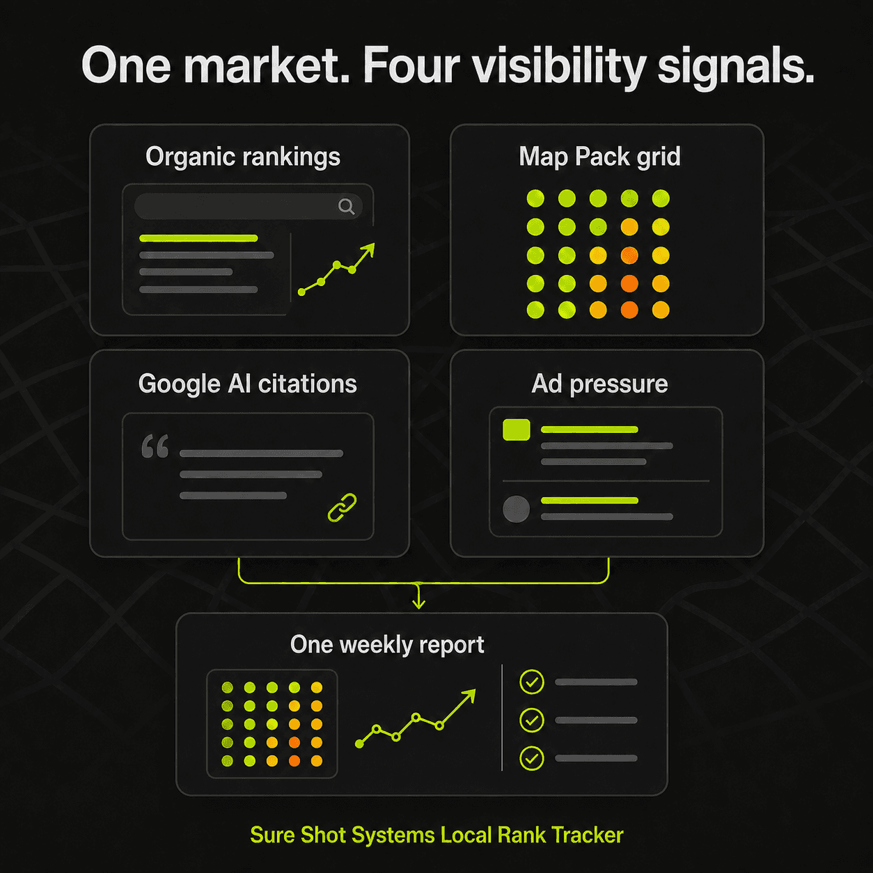 Four visibility signals - organic rankings, Map Pack grid, Google AI citations, and ad pressure - feeding into one weekly report.