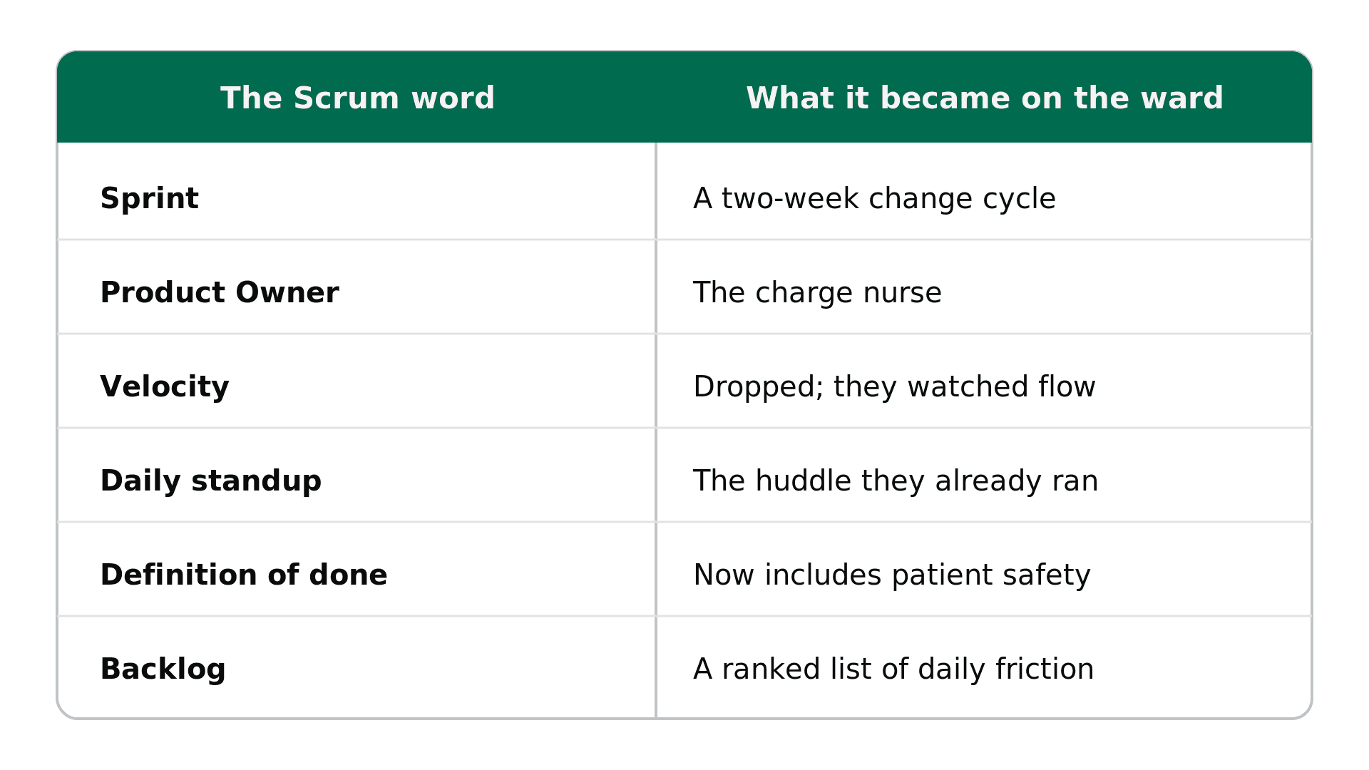 A translation table mapping Scrum terms to ward equivalents, such as sprint becoming a two-week change cycle and product owner becoming the charge nurse.