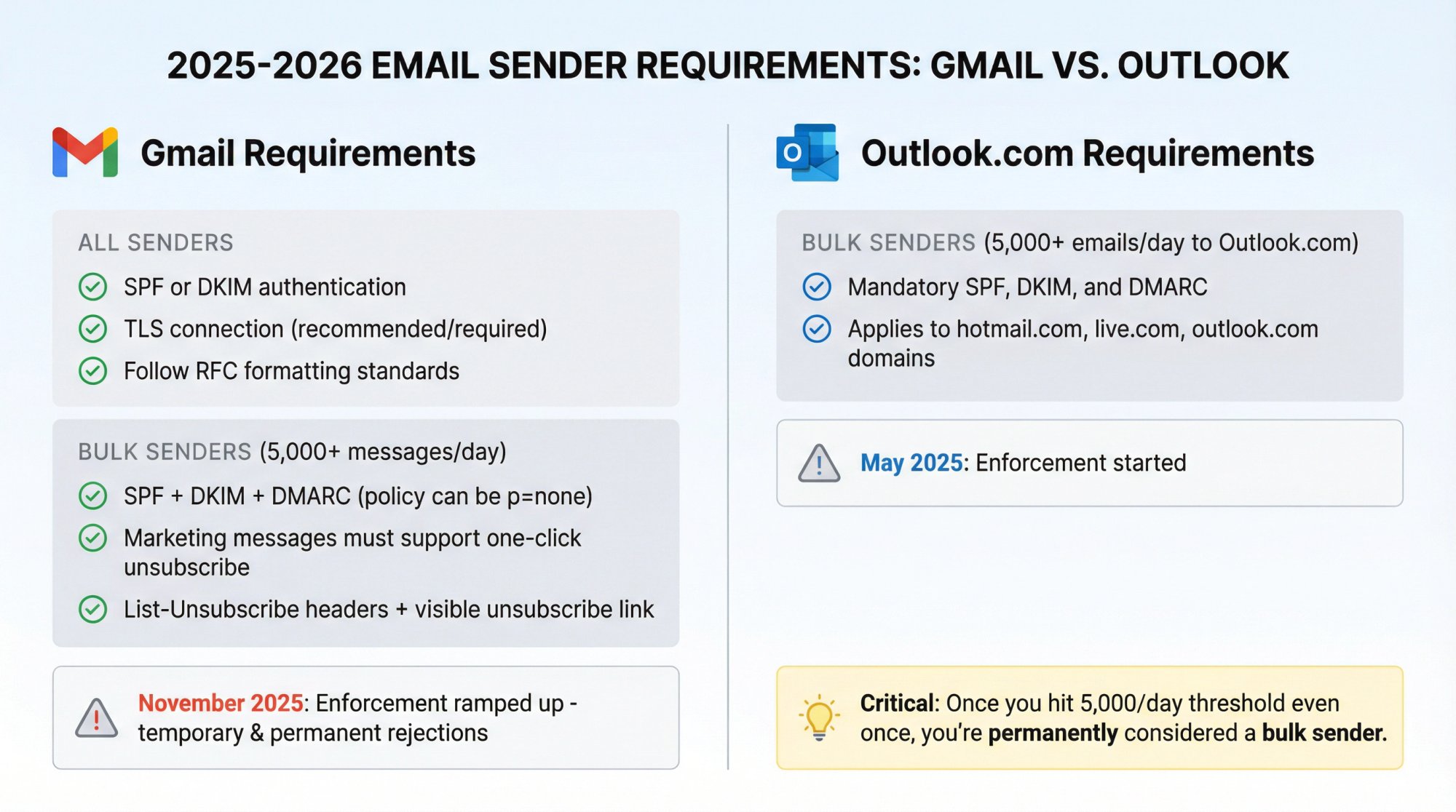Side-by-side comparison of Gmail and Outlook email authentication requirements with enforcement timelines