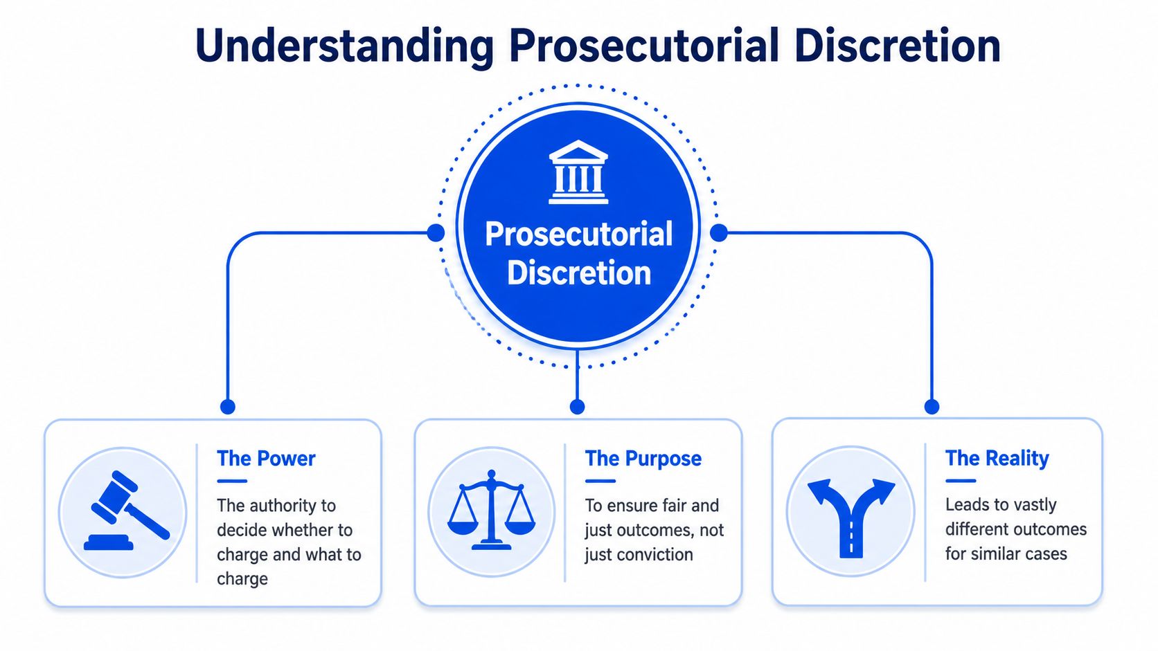 A diagram illustrating the definition, purpose, and real-world implications of prosecutorial discretion in the legal system.