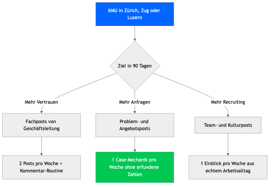 KMU in Zürich, Zug oder Luzern