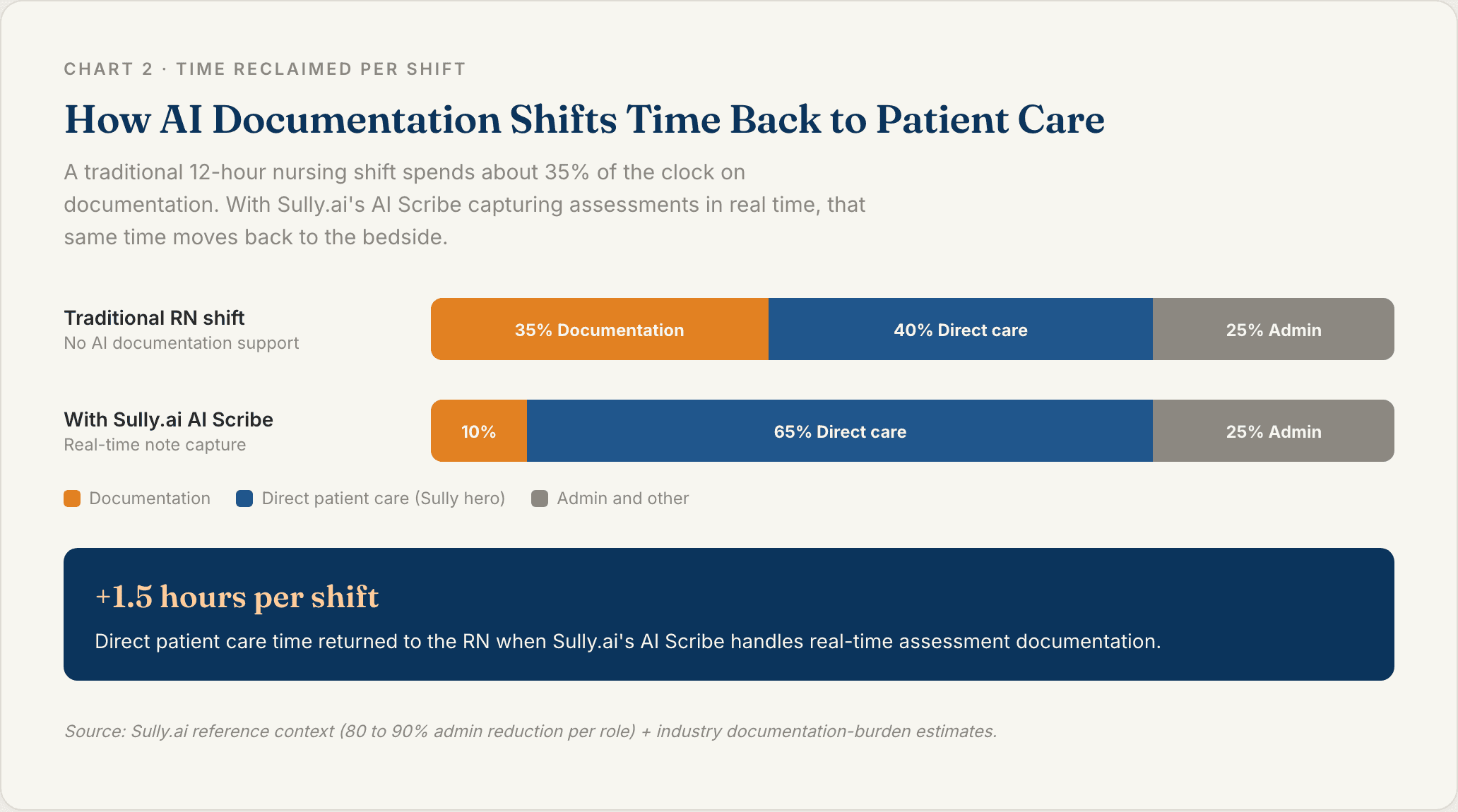 Chart 2: How AI Documentation Shifts Time Back to Patient Care