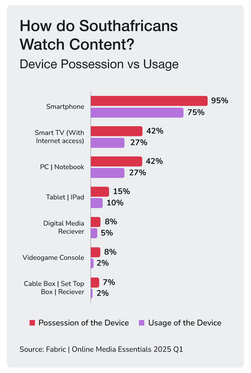 How do Southafricans watch content?