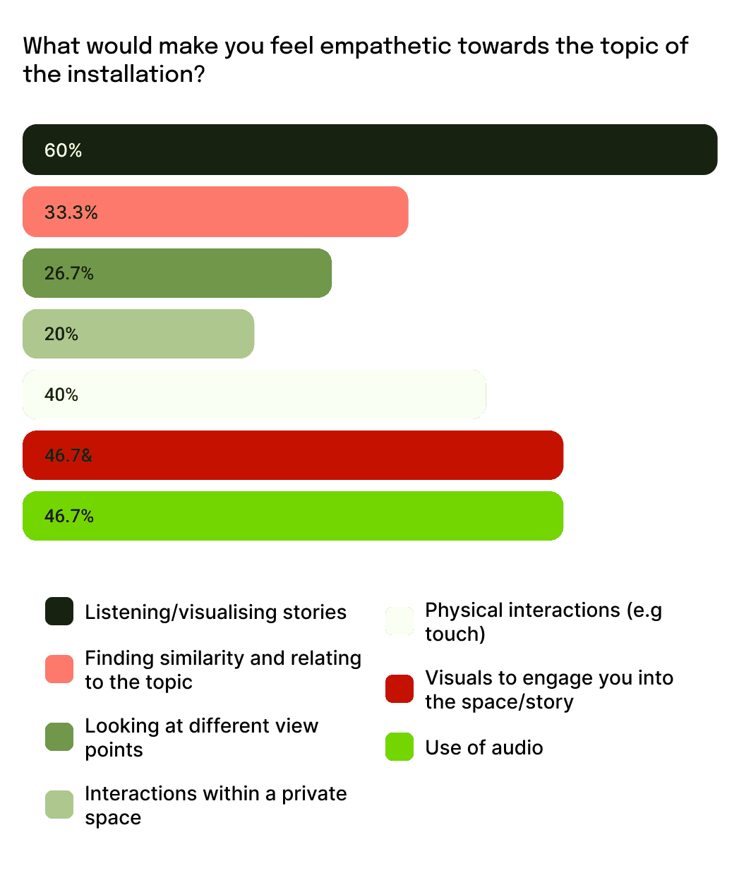 Bar chart showing what aspects make survey participants feel more emapthetic towards the topic of the installation.