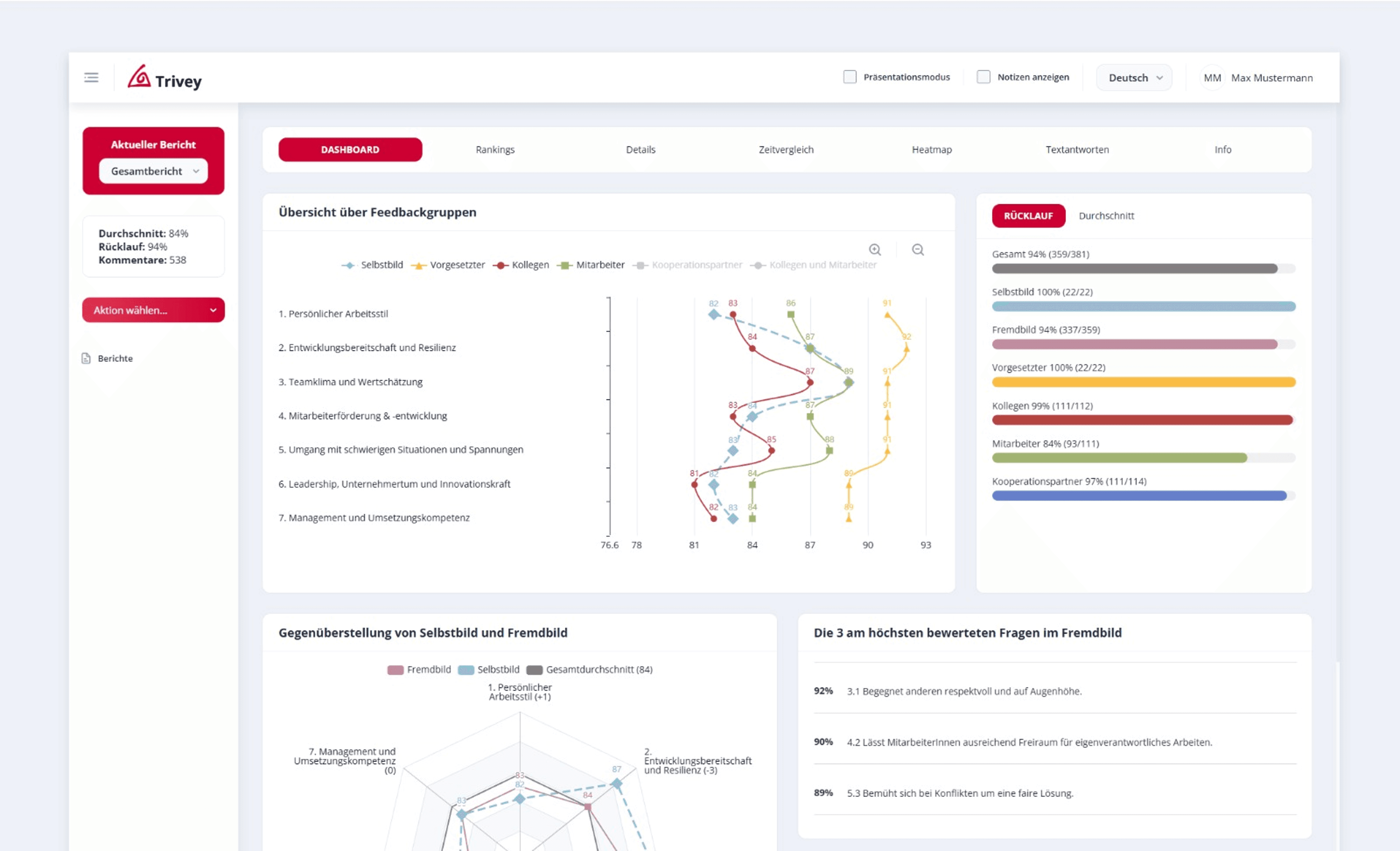 Screenshot: Startseite des Trivey Online Dashboard