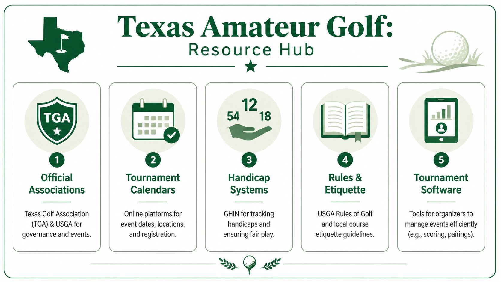 An infographic titled Texas Amateur Golf Resource Hub outlining five essential categories for golf tournament participation.