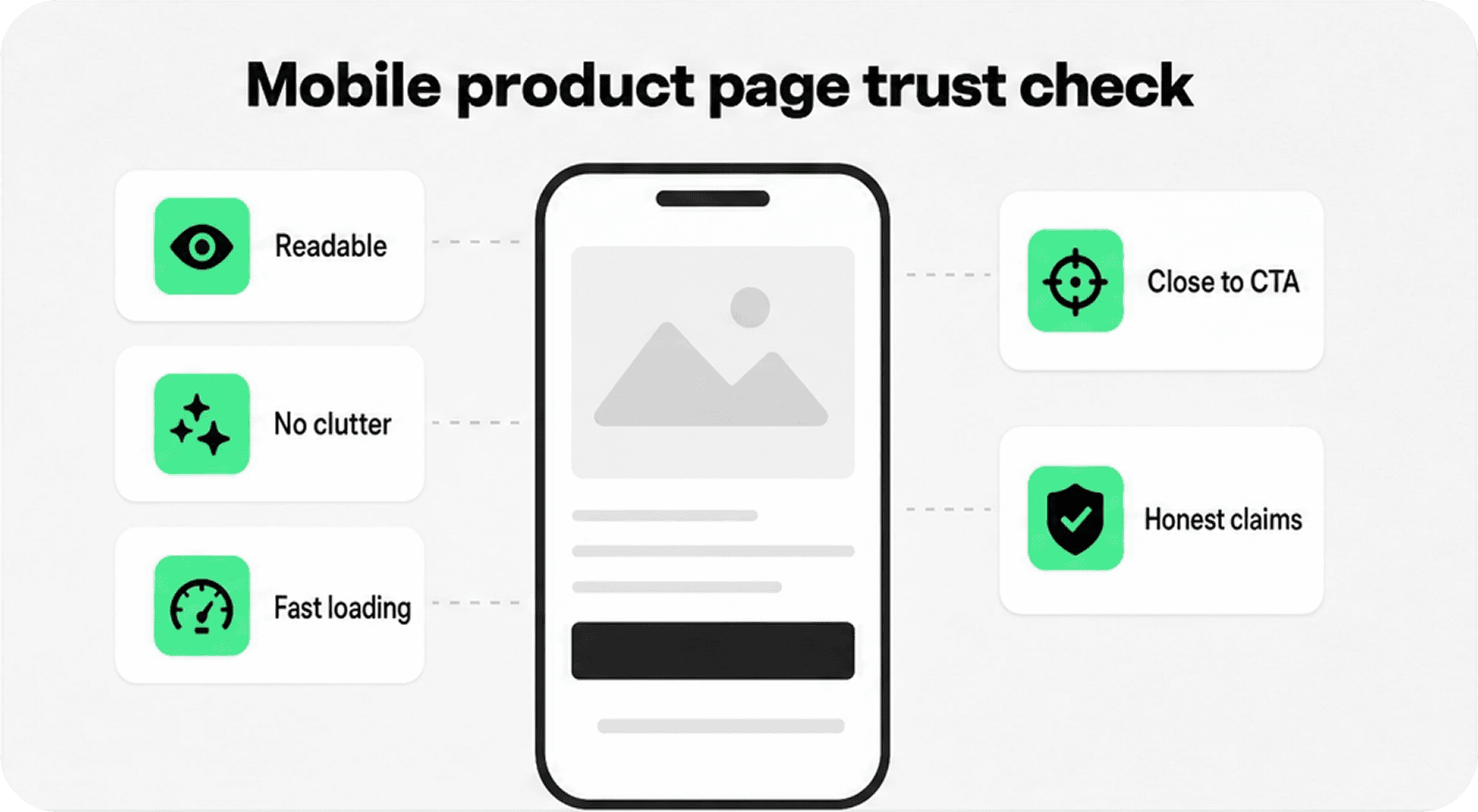 Mobile Shopify product page trust check covering readability, clutter, loading speed, CTA proximity, and honest claims.