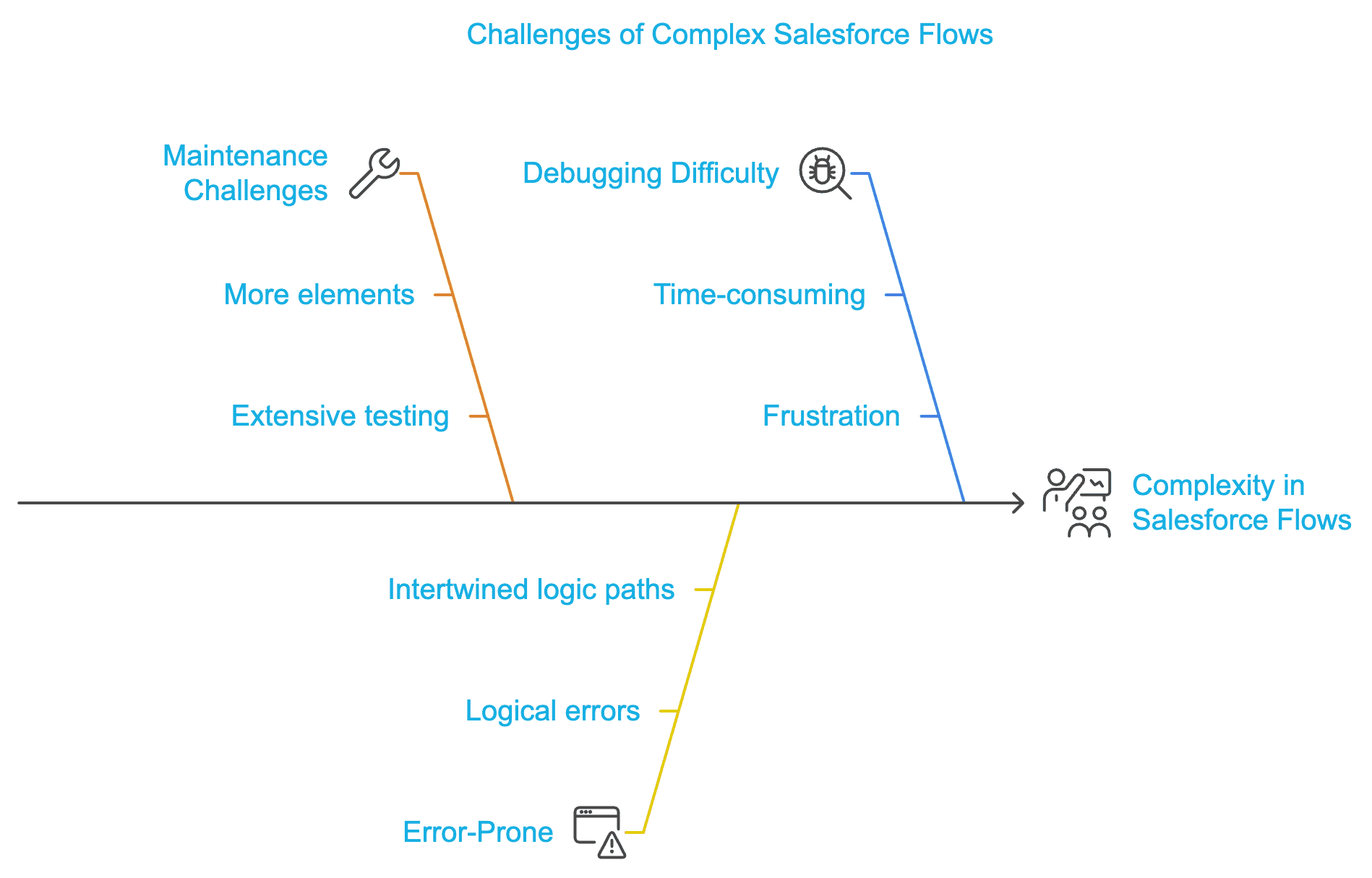 Challenges of Salesforce Complex Design