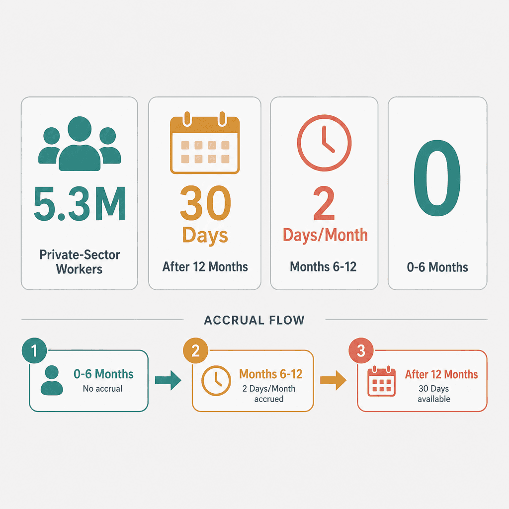 Infographic: MOHRE Annual Leave Calculator UAE - Leave Entitlements Guide 2026