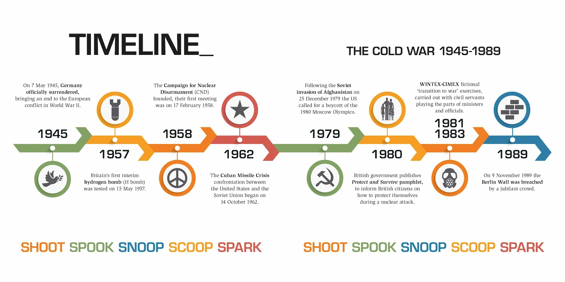 Cold War Revealed timeline 