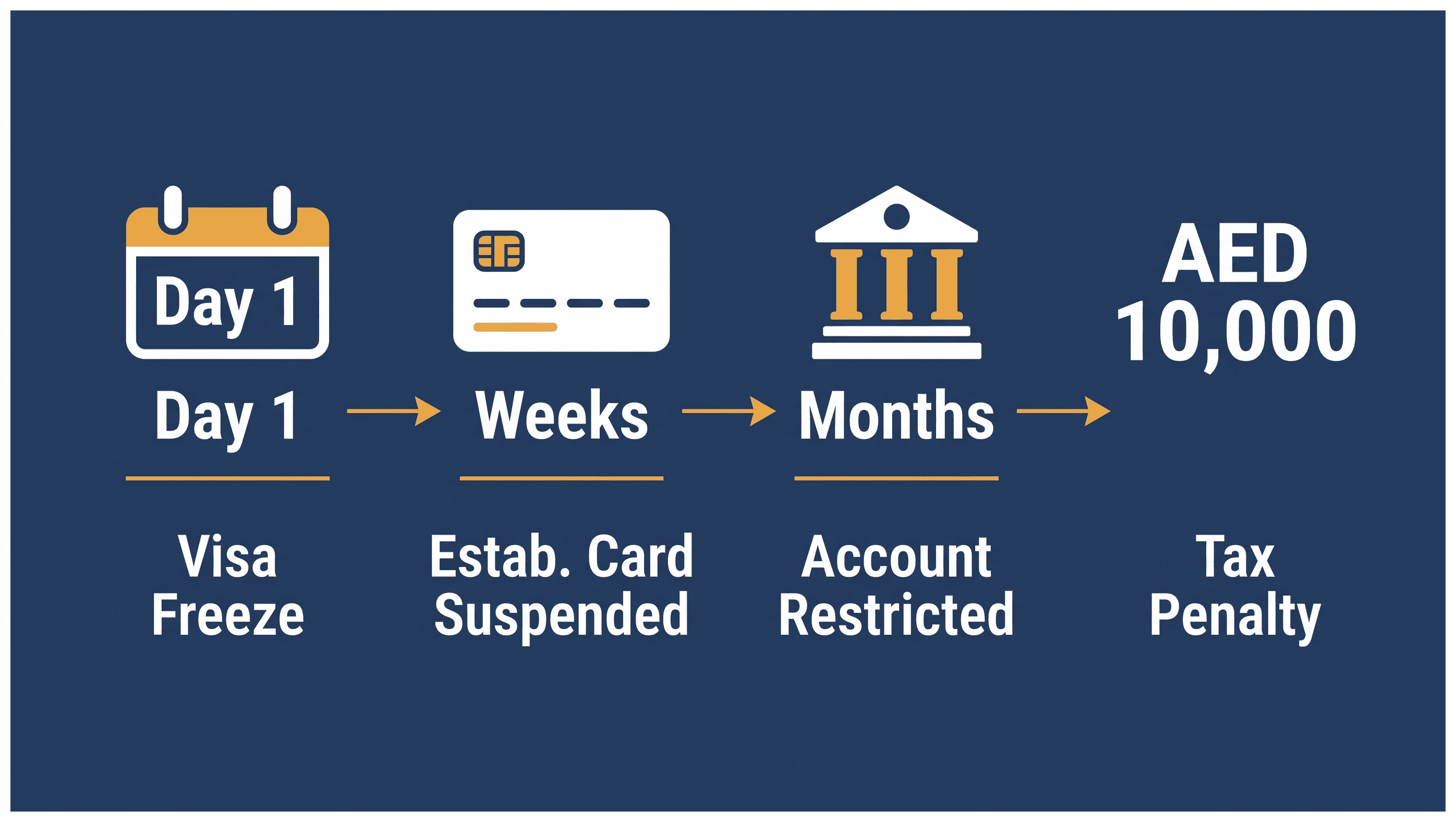 Infographic: Late Business License Renewal in Dubai: Penalties and Next Steps