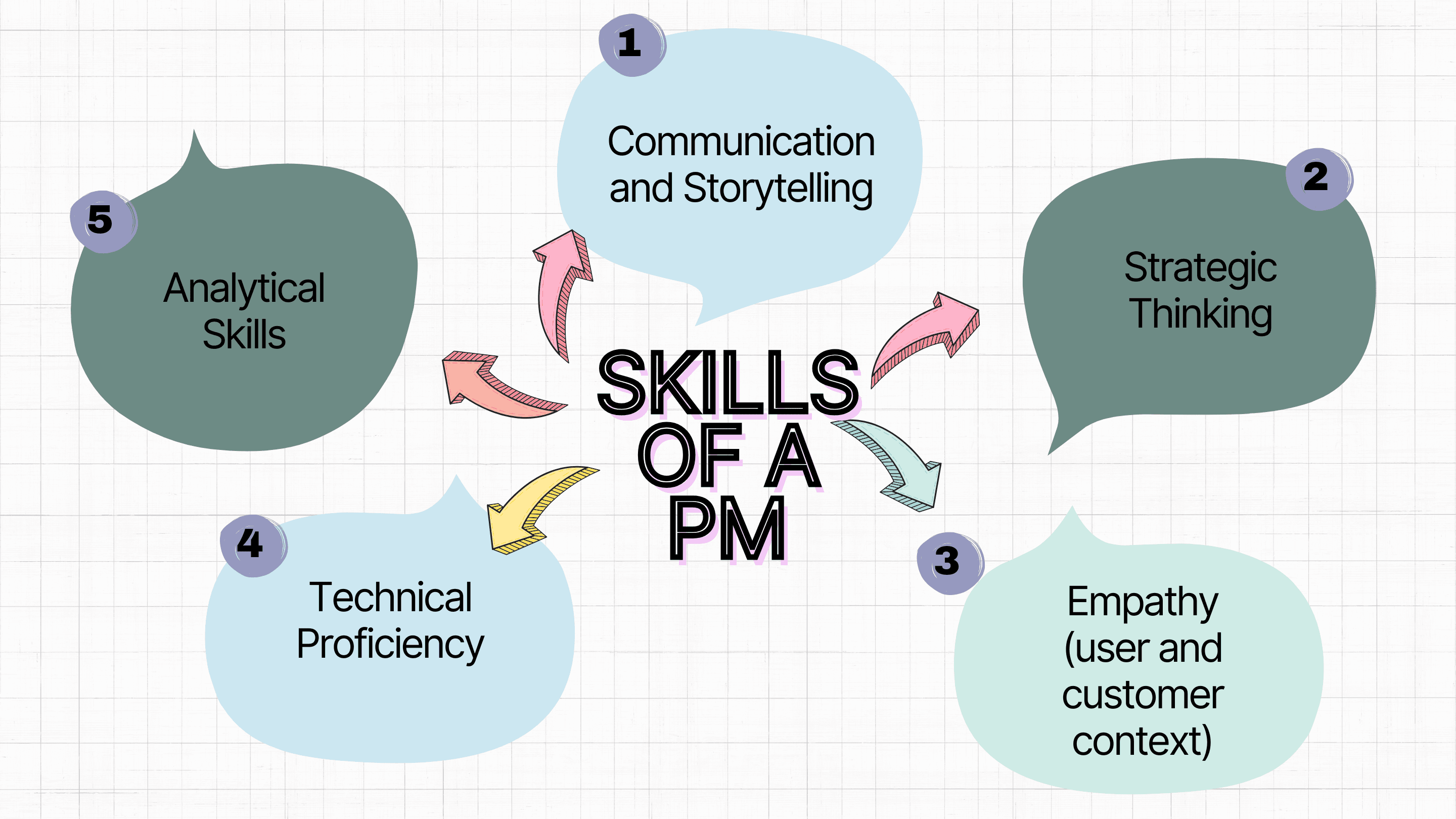 Skills of a Product manager