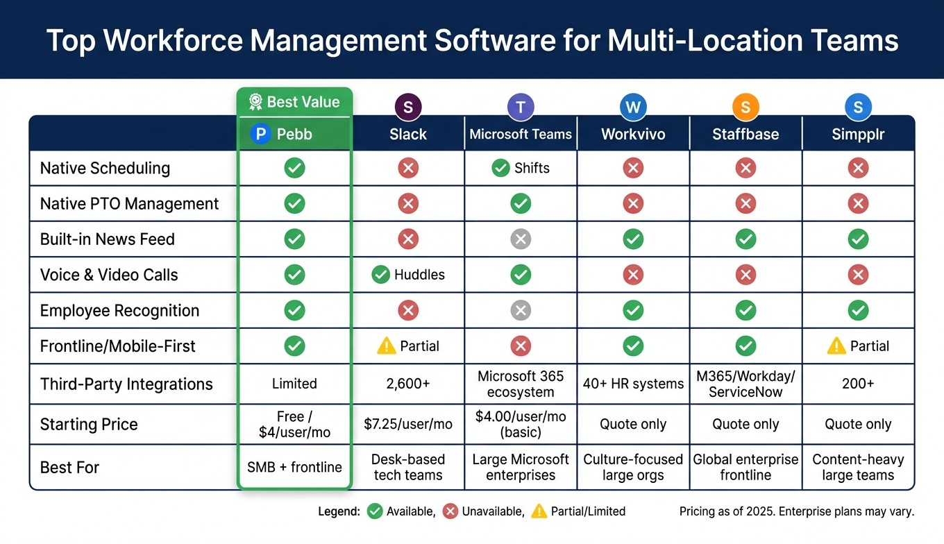 Top Workforce Management Software for Multi-Location Teams: Feature & Pricing Comparison